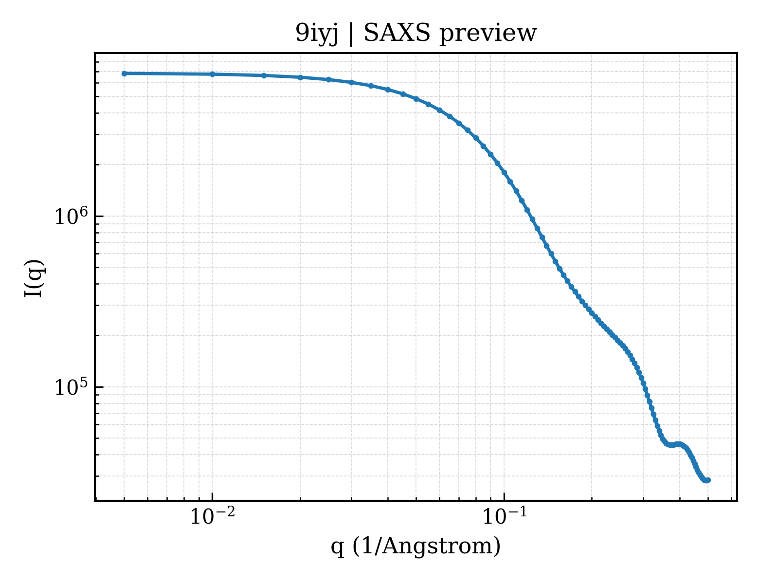 SAXS profile for 9iyj