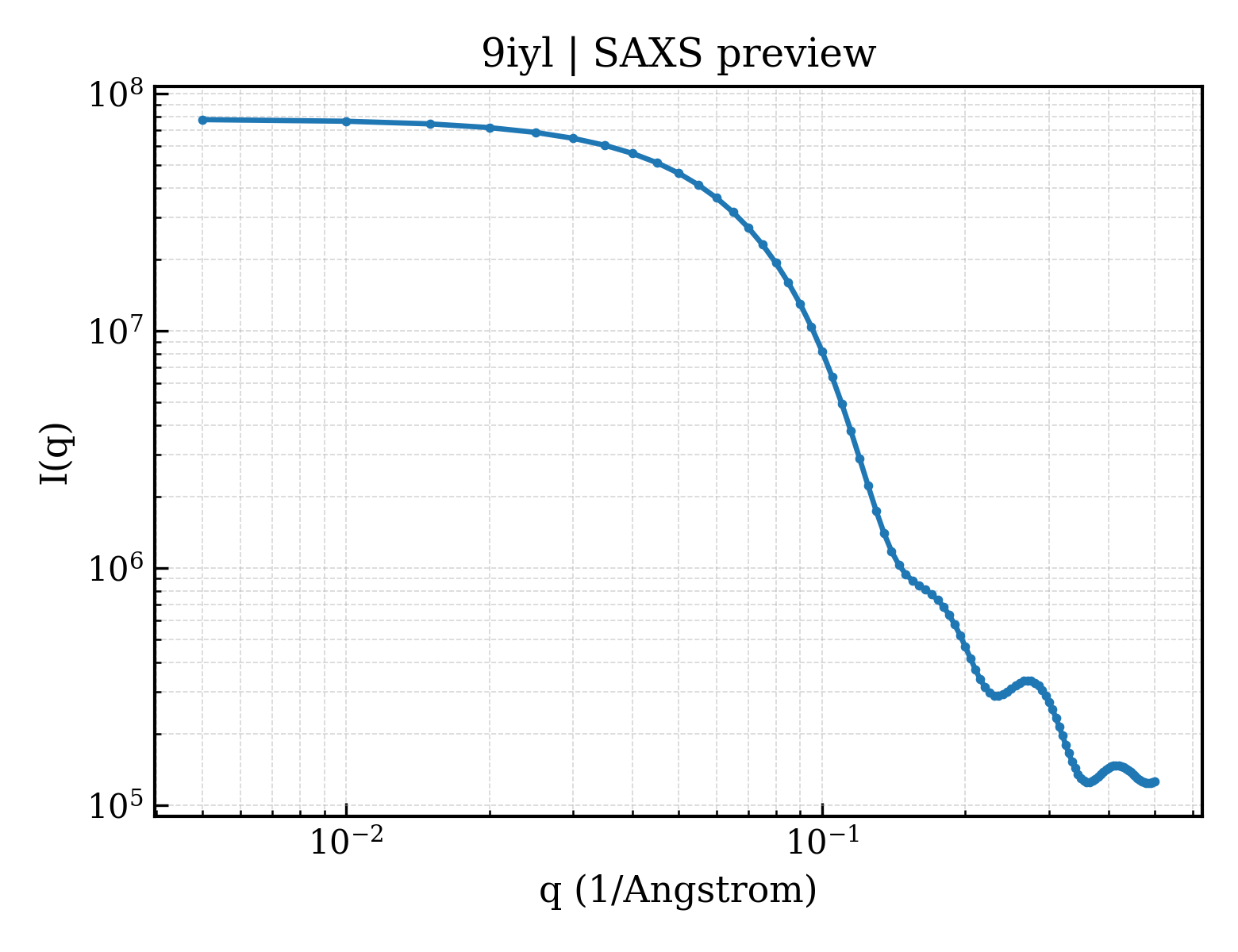 SAXS profile for 9iyl