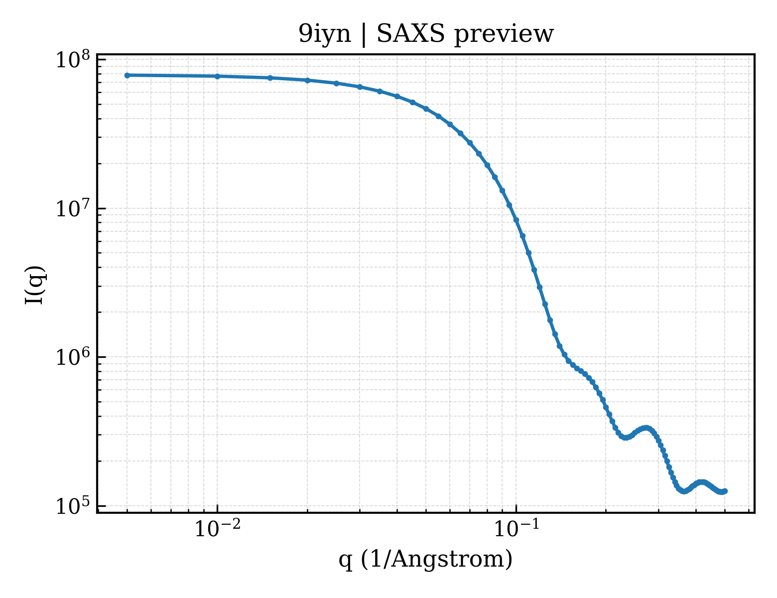 SAXS profile for 9iyn
