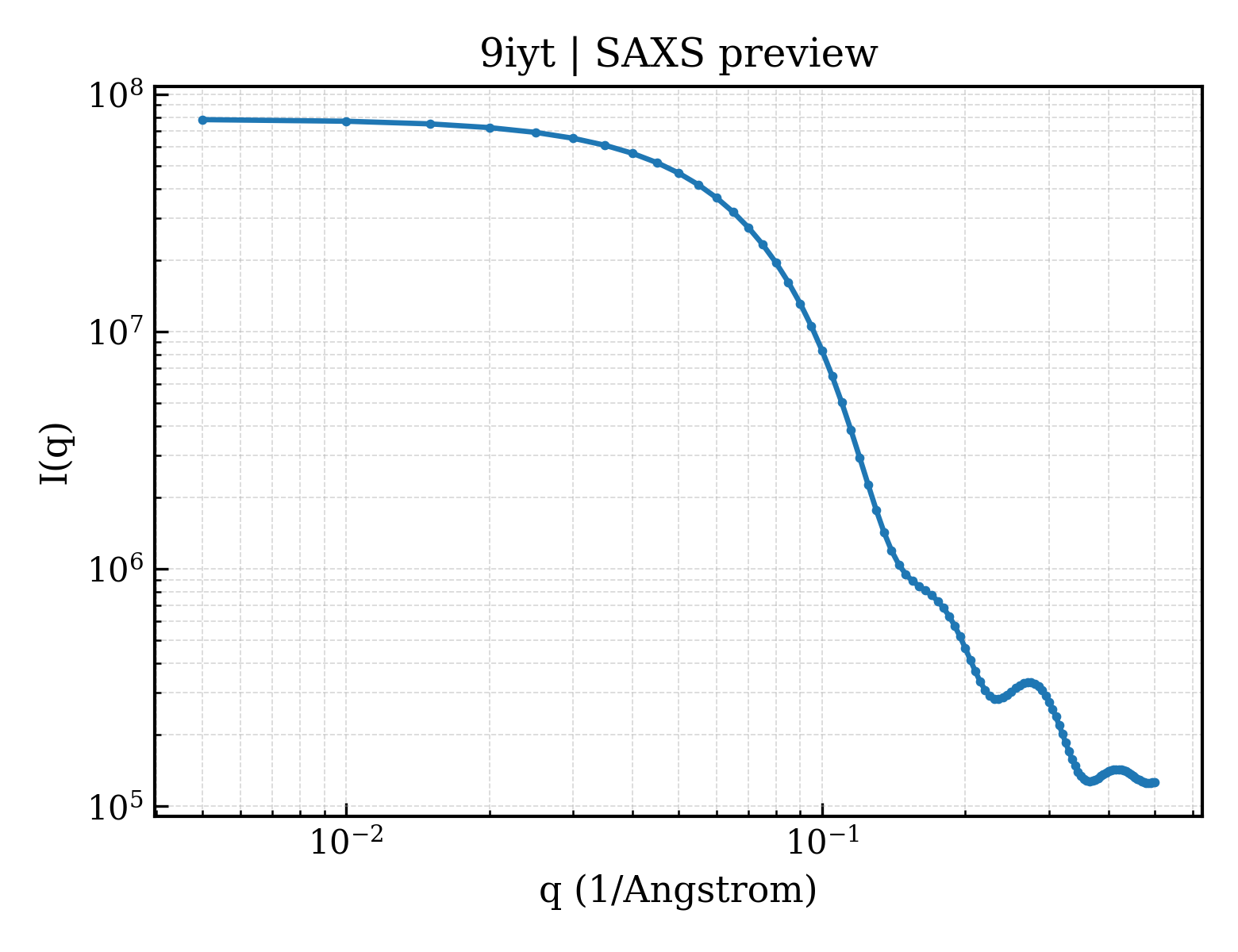 SAXS profile for 9iyt