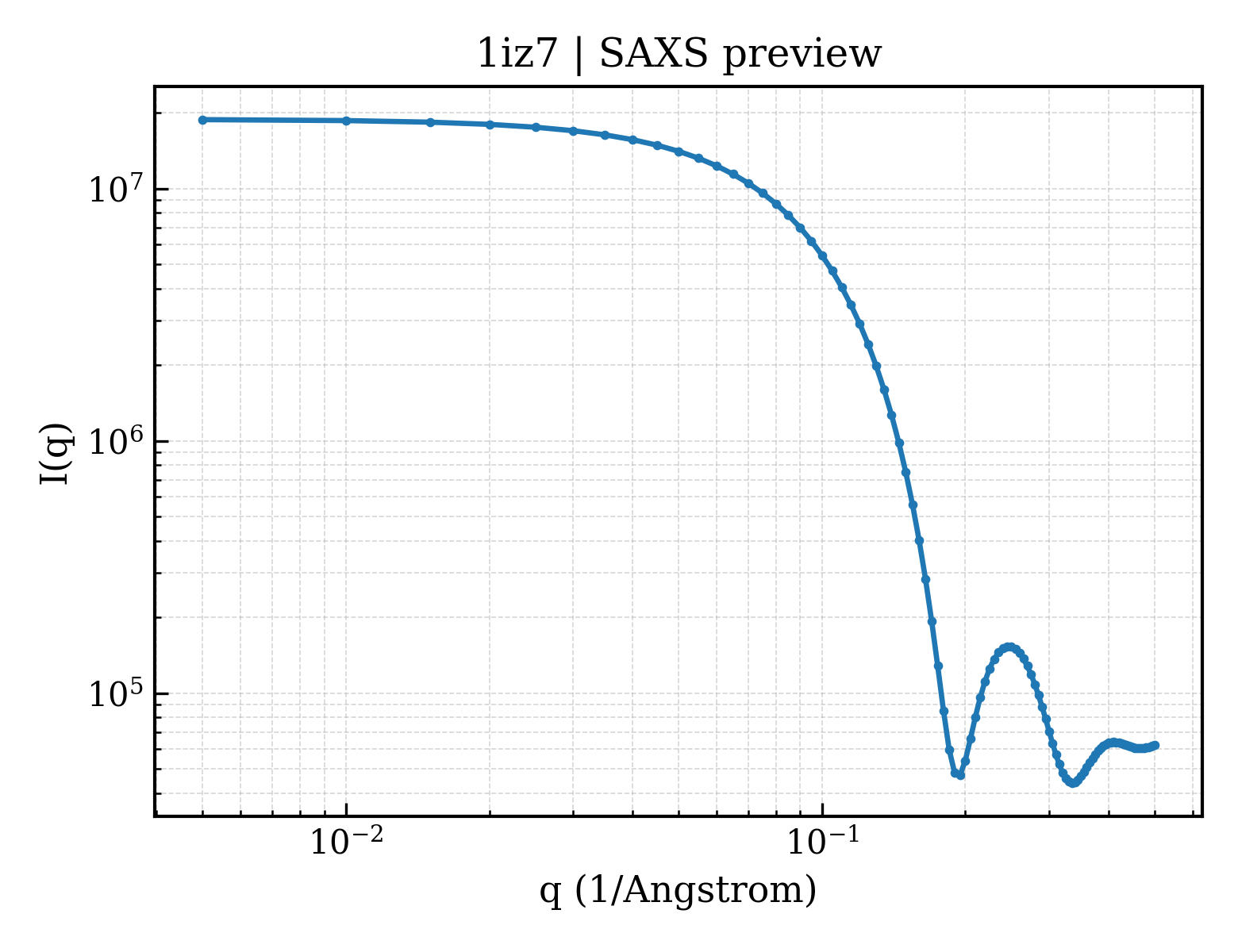 SAXS profile for 1iz7