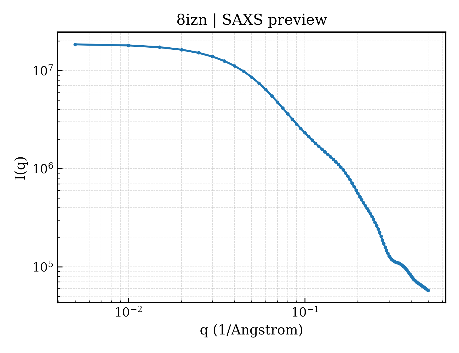 SAXS profile for 8izn