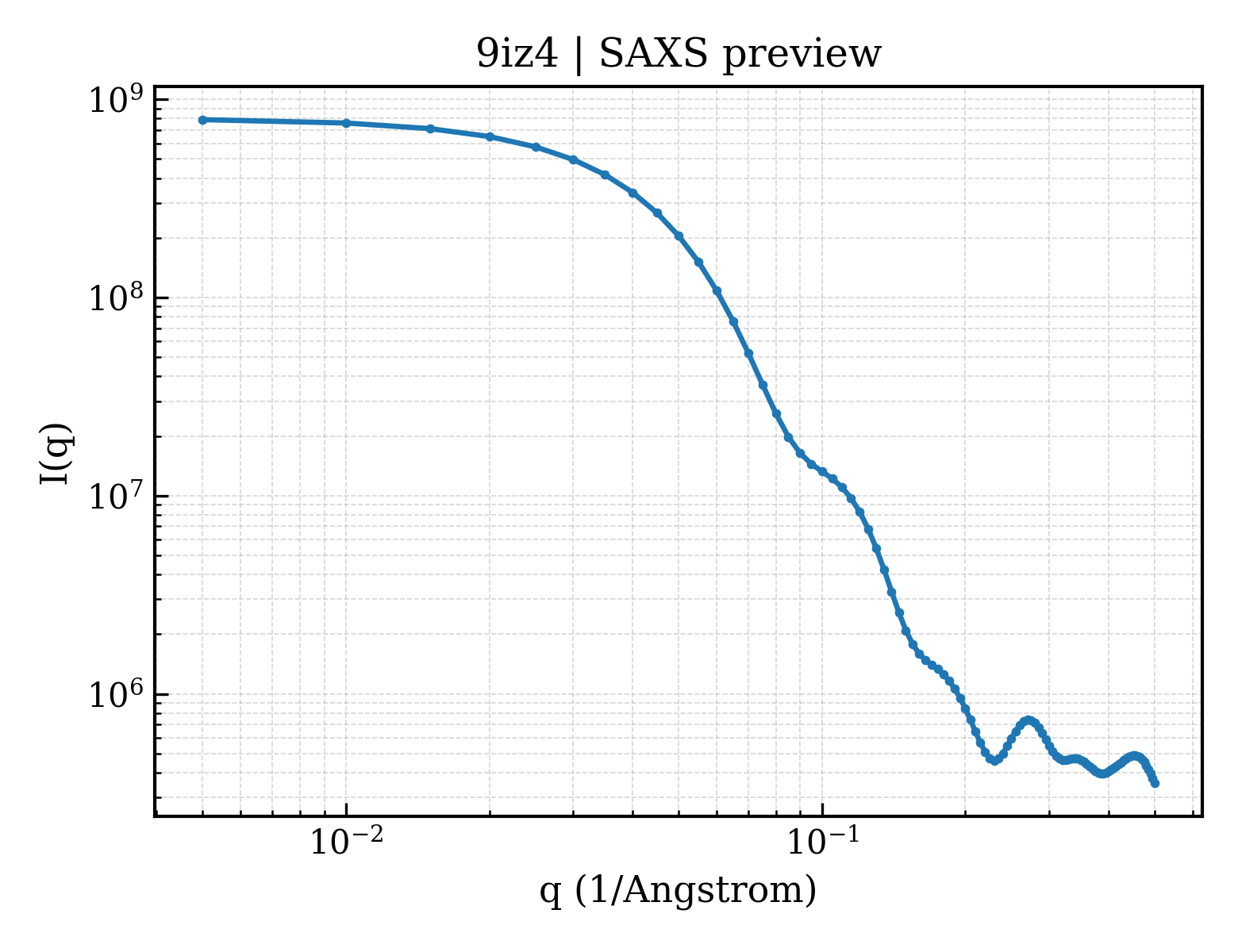 SAXS profile for 9iz4