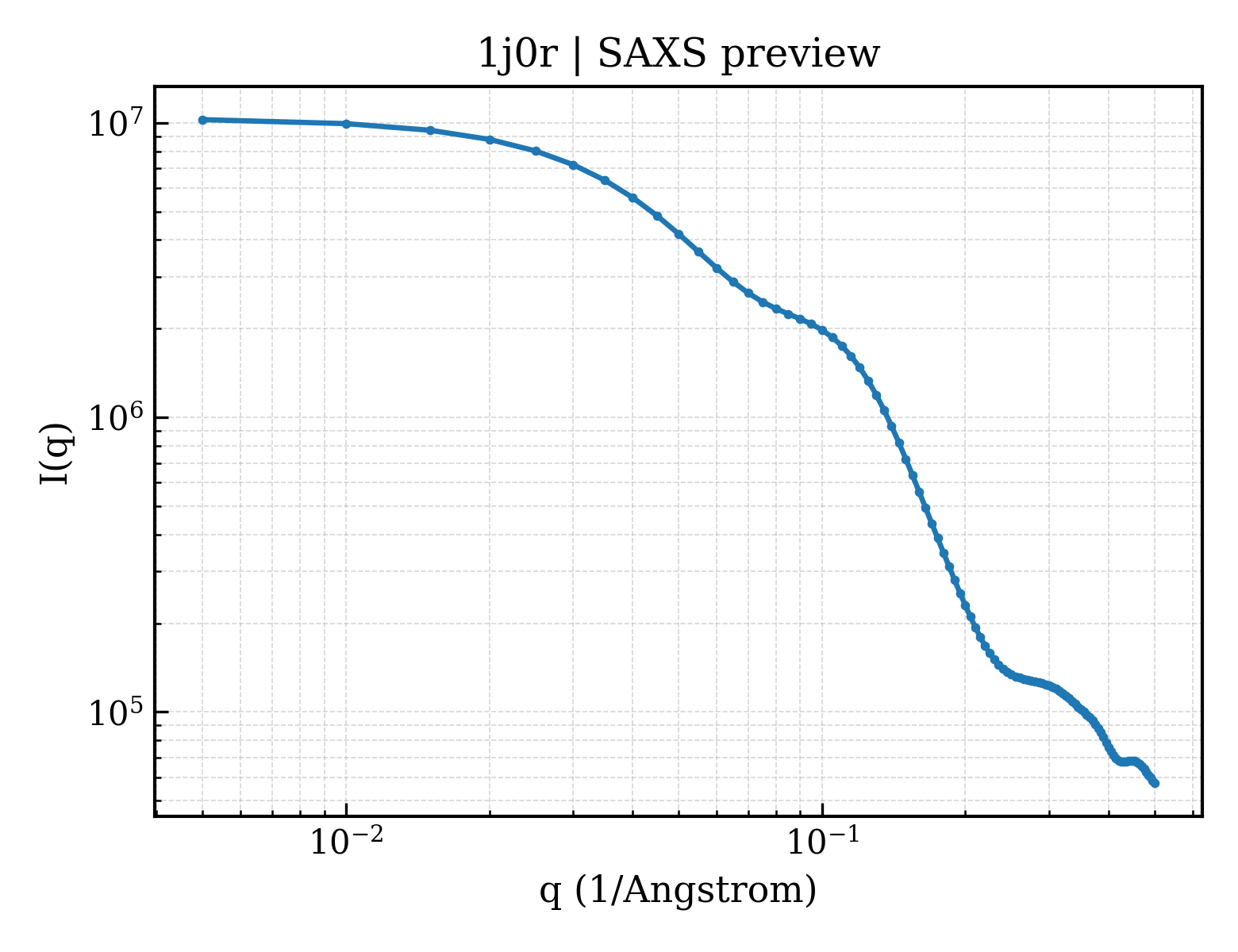 SAXS profile for 1j0r