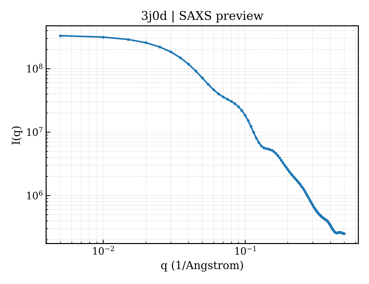 SAXS profile for 3j0d