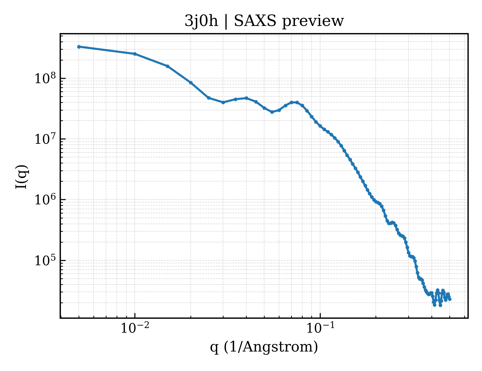 SAXS profile for 3j0h