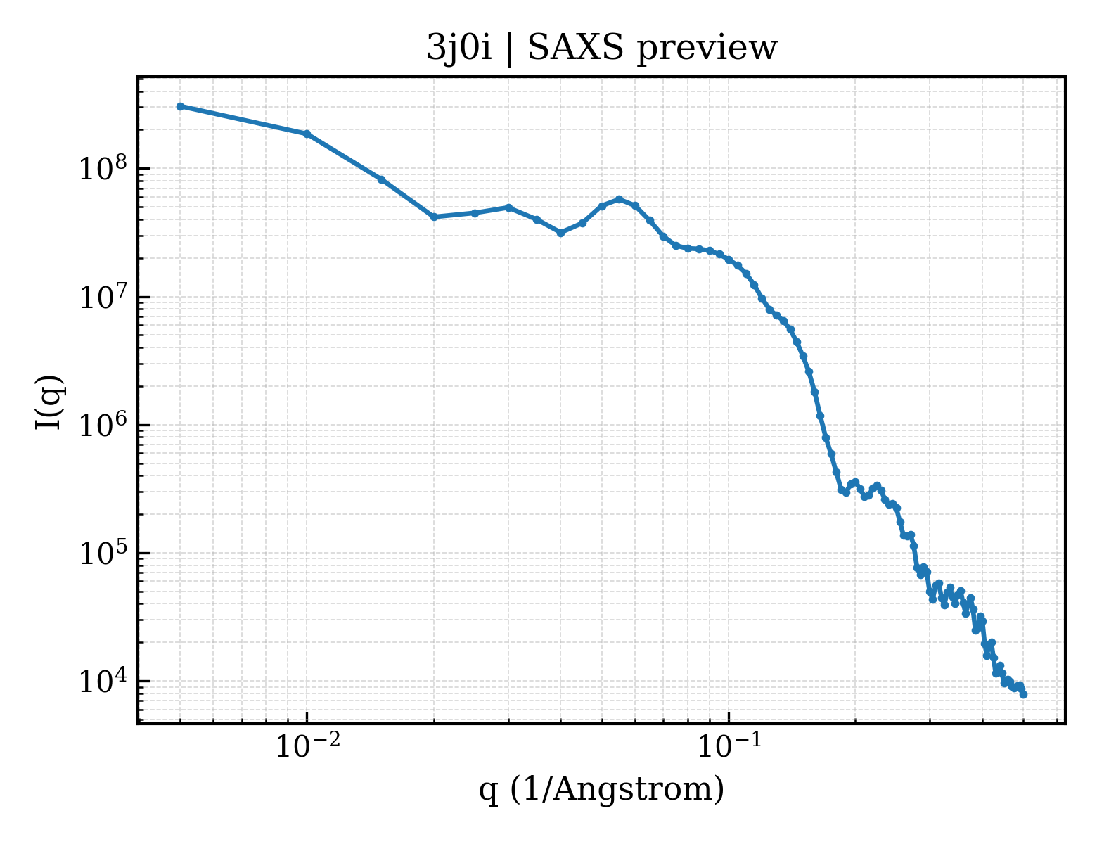 SAXS profile for 3j0i