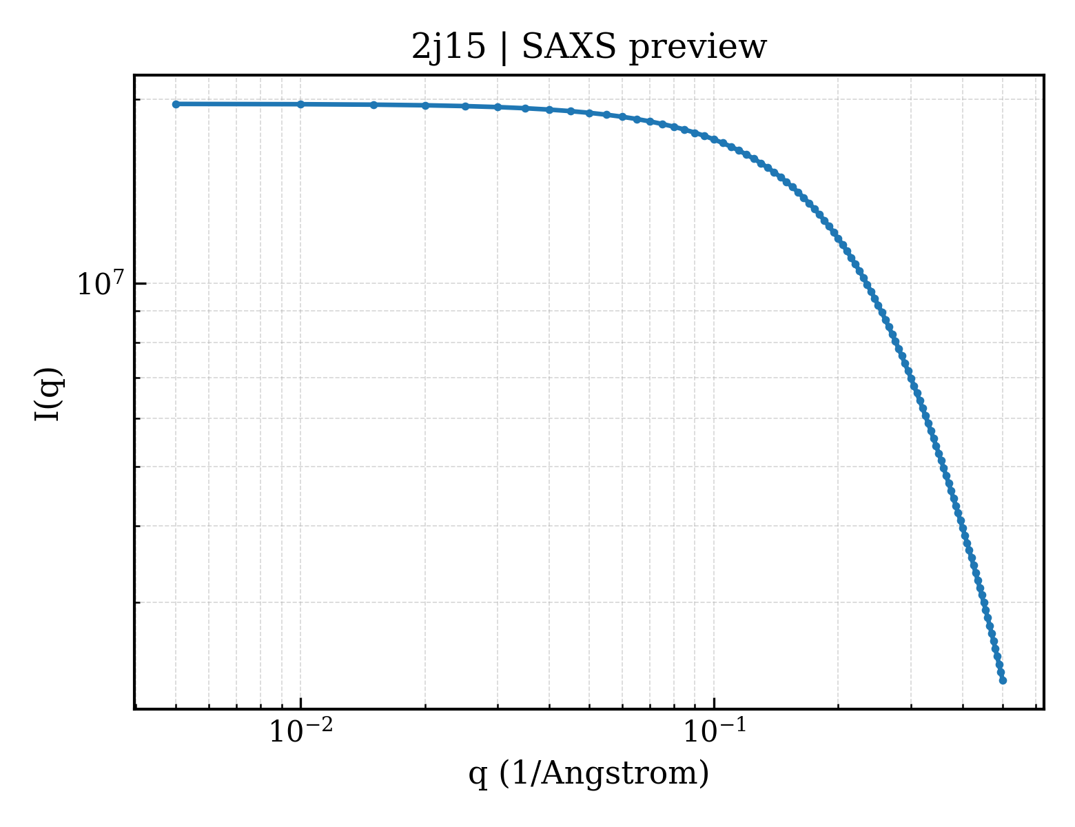 SAXS profile for 2j15