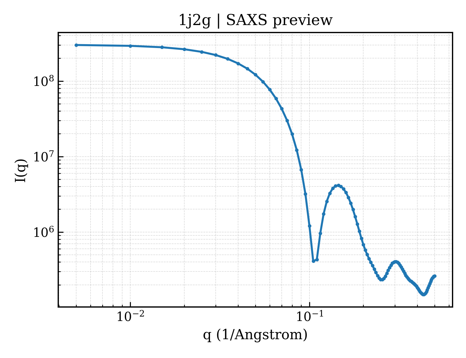 SAXS profile for 1j2g