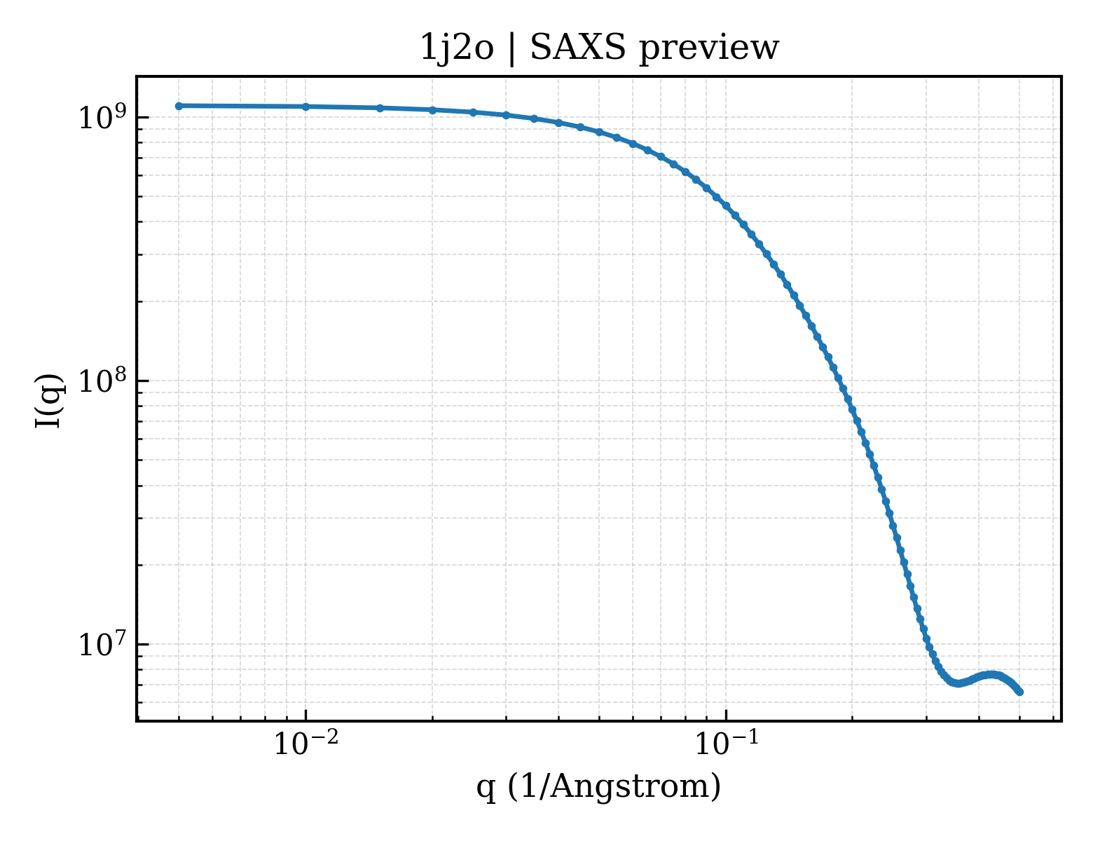 SAXS profile for 1j2o