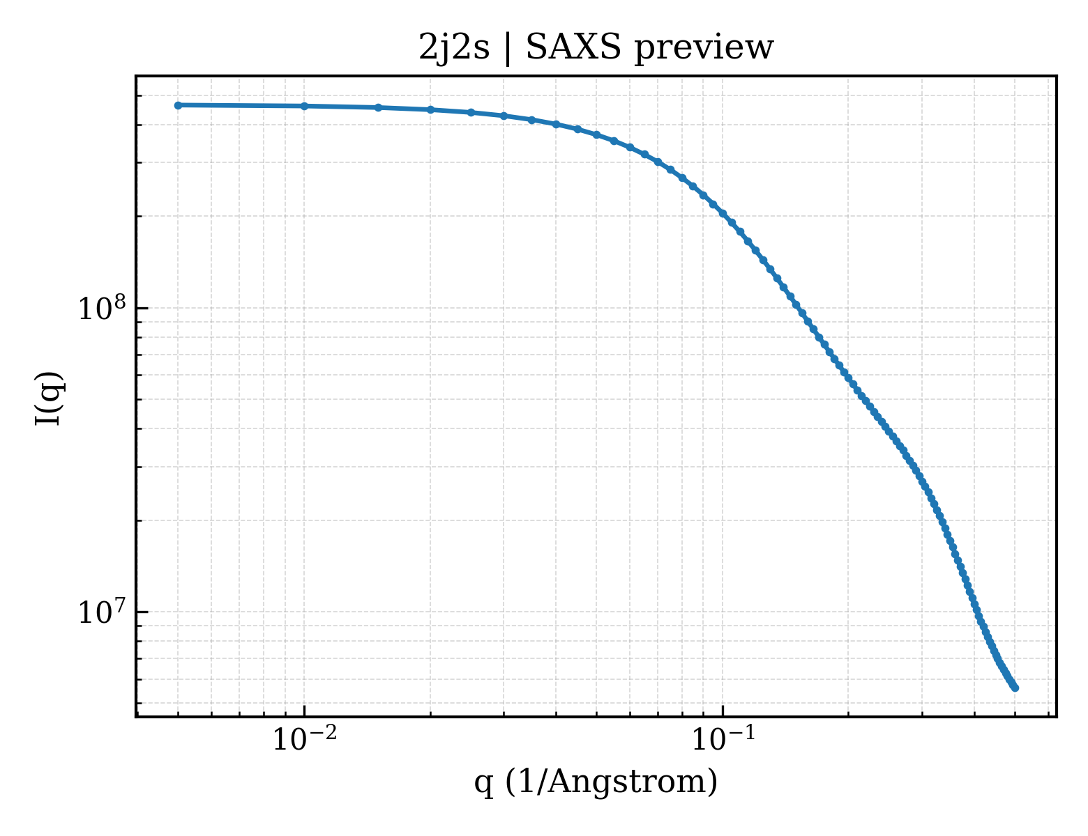 SAXS profile for 2j2s