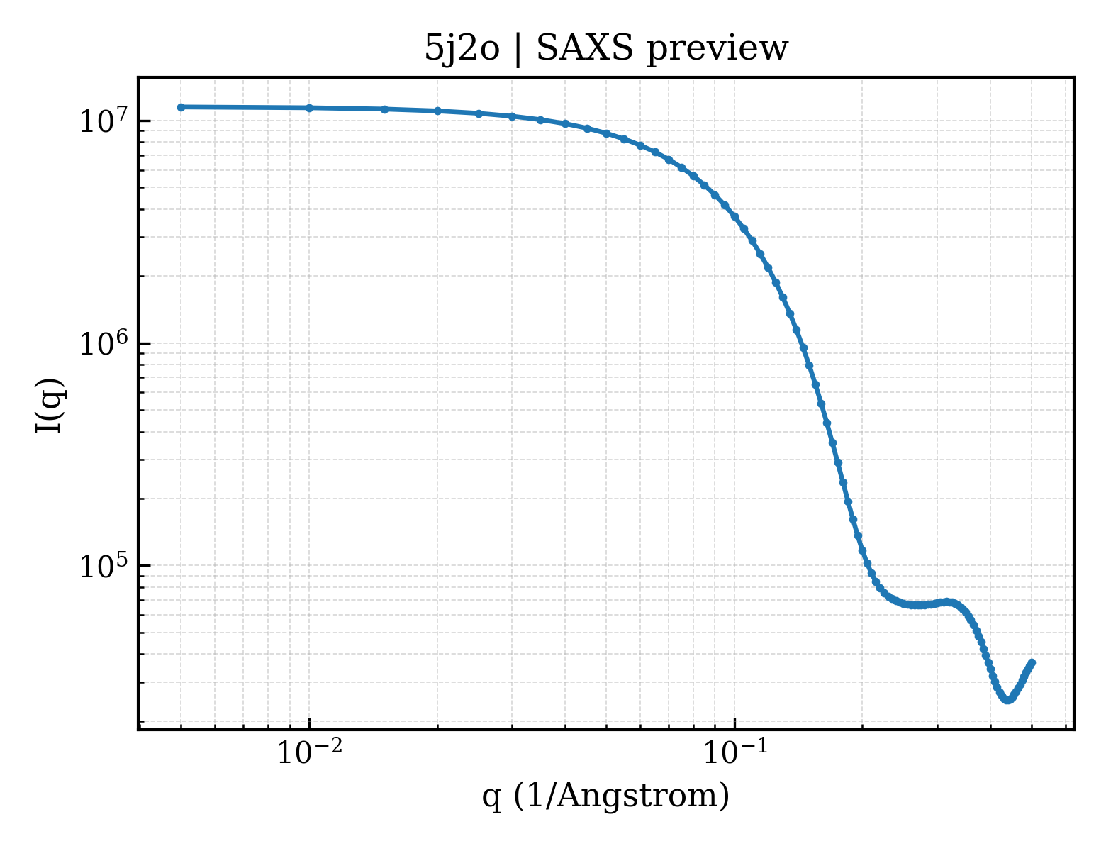 SAXS profile for 5j2o