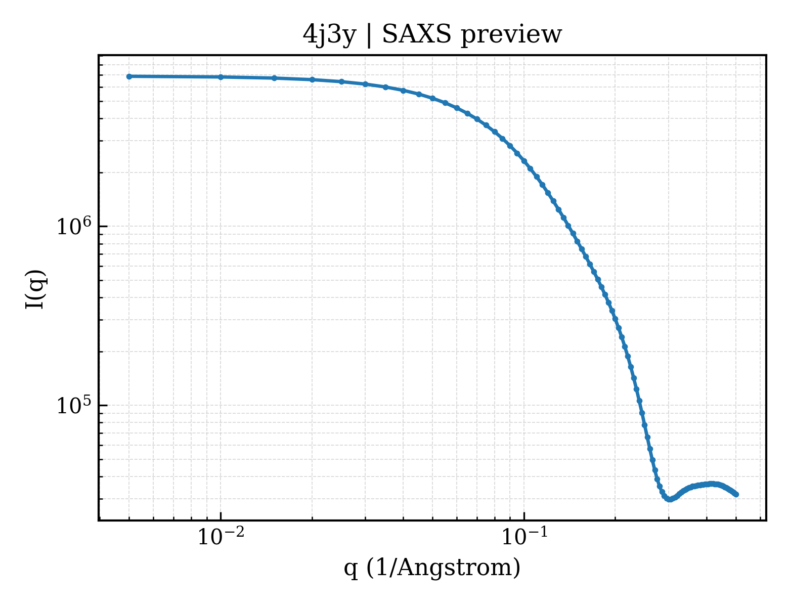 SAXS profile for 4j3y