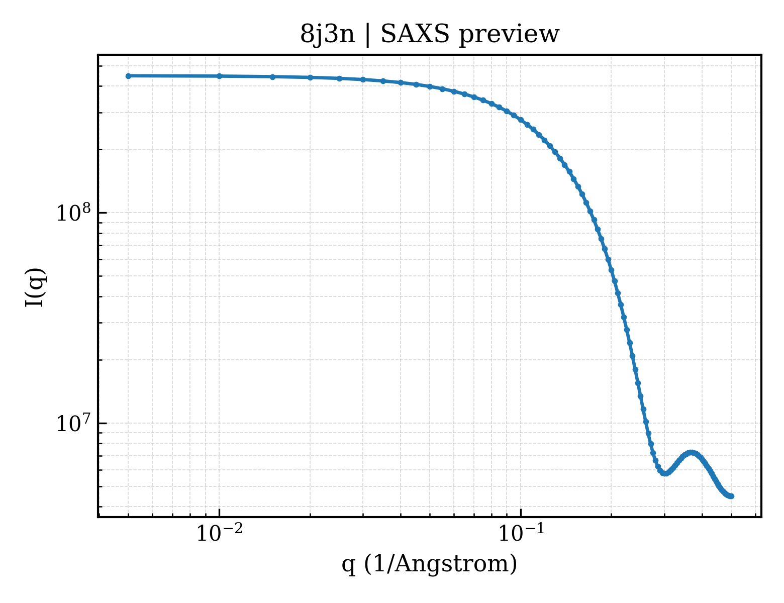 SAXS profile for 8j3n