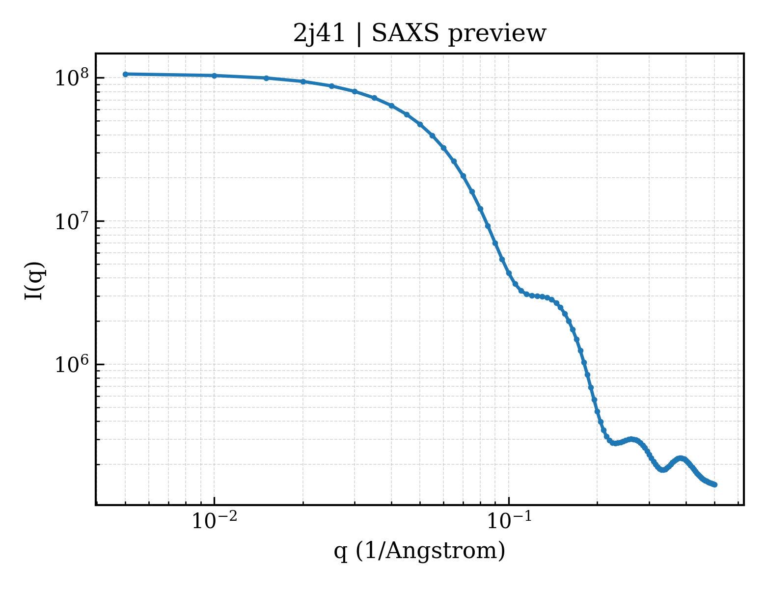 SAXS profile for 2j41