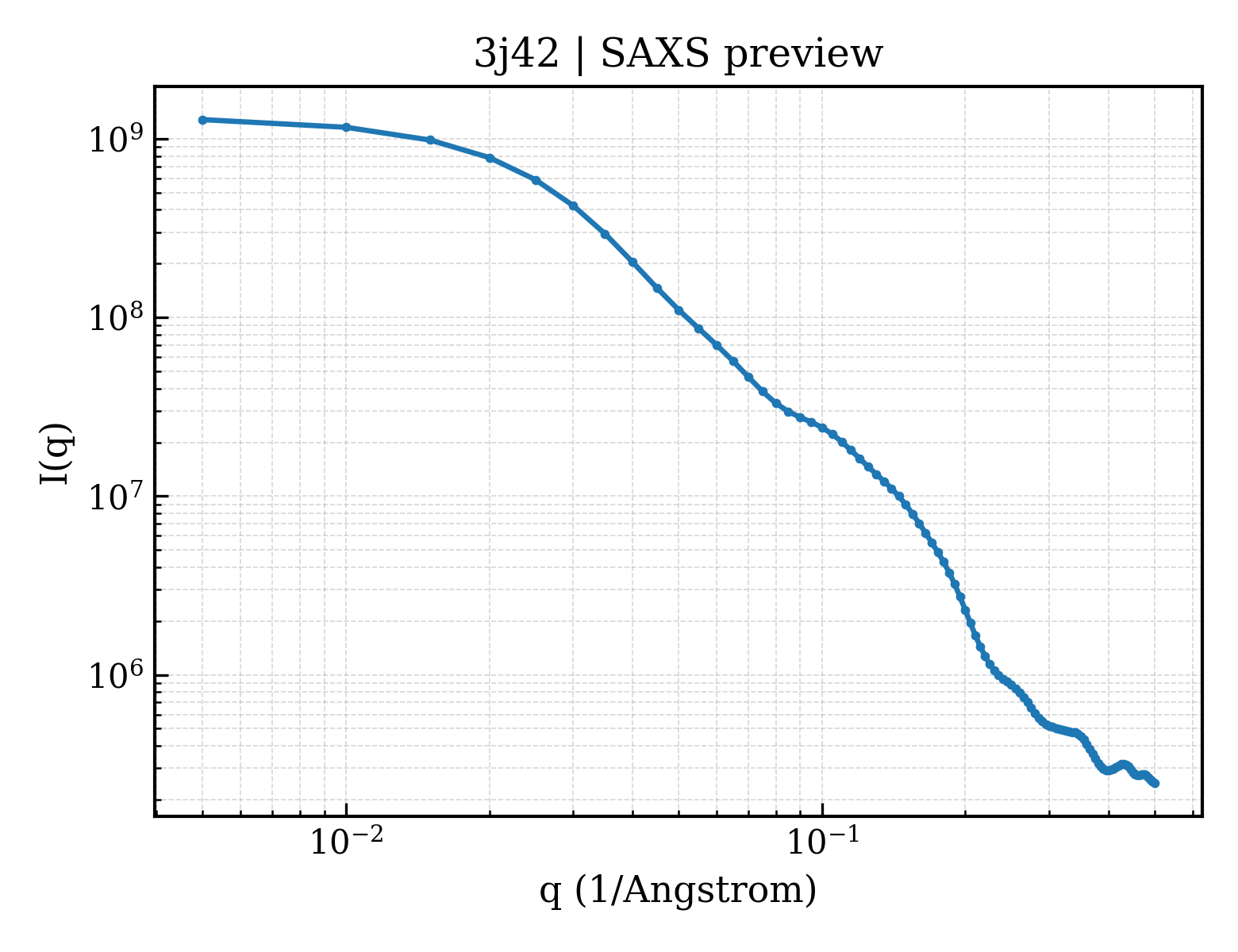 SAXS profile for 3j42