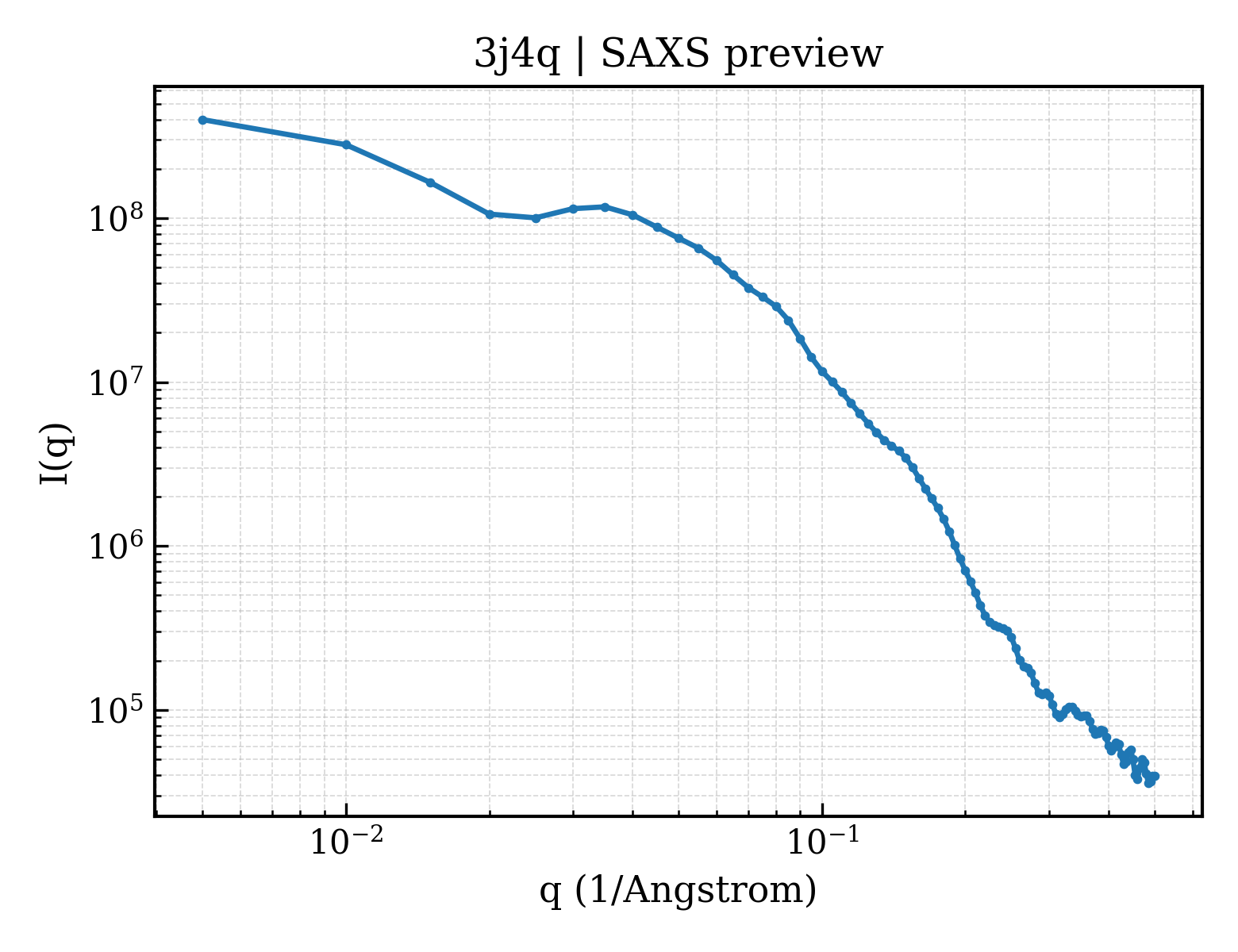 SAXS profile for 3j4q