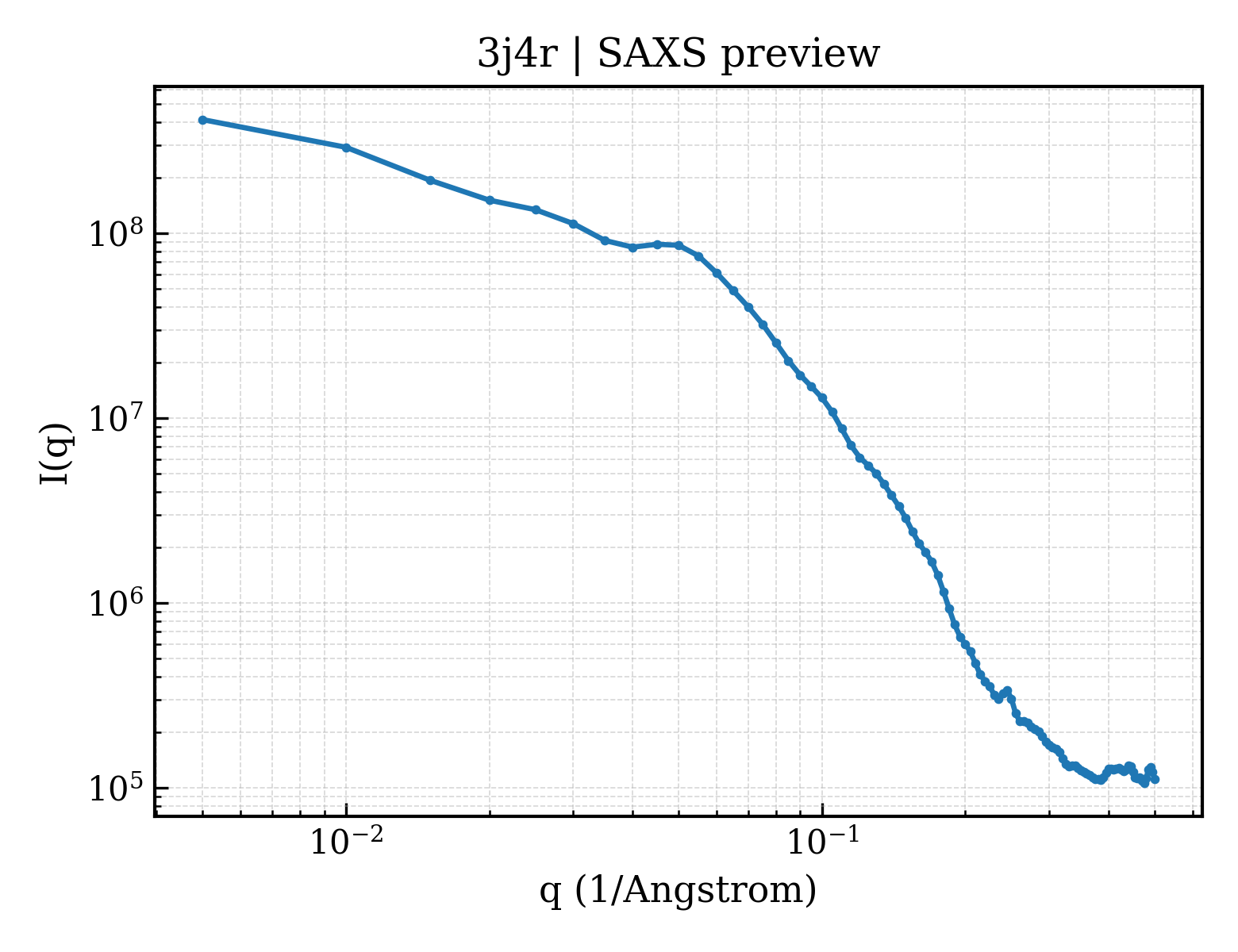 SAXS profile for 3j4r