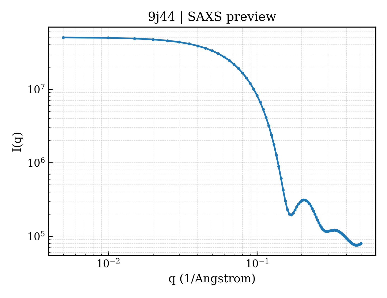 SAXS profile for 9j44
