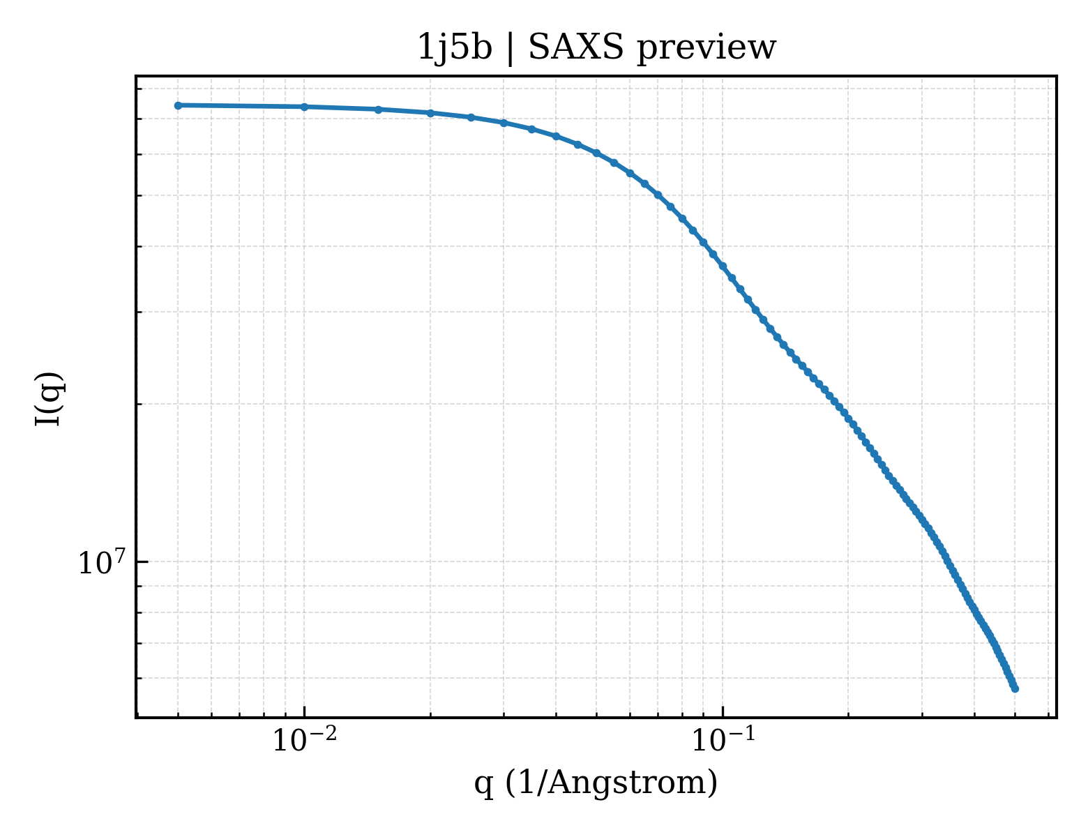SAXS profile for 1j5b