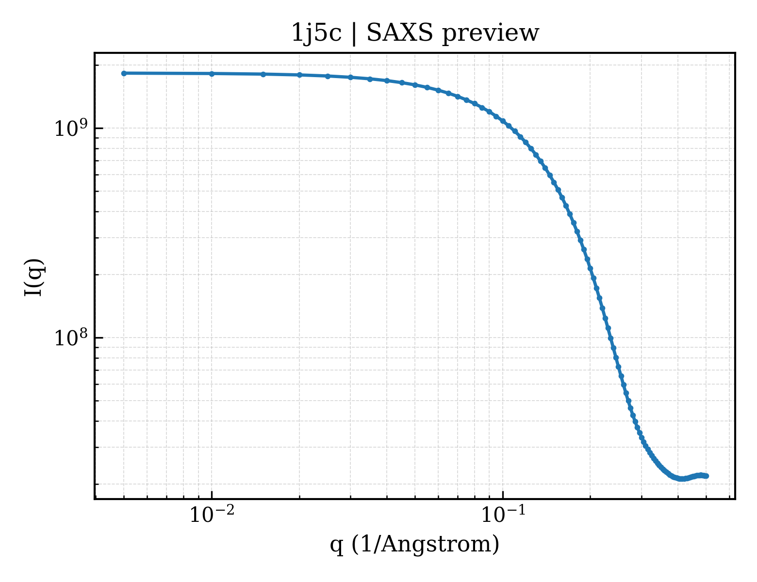 SAXS profile for 1j5c