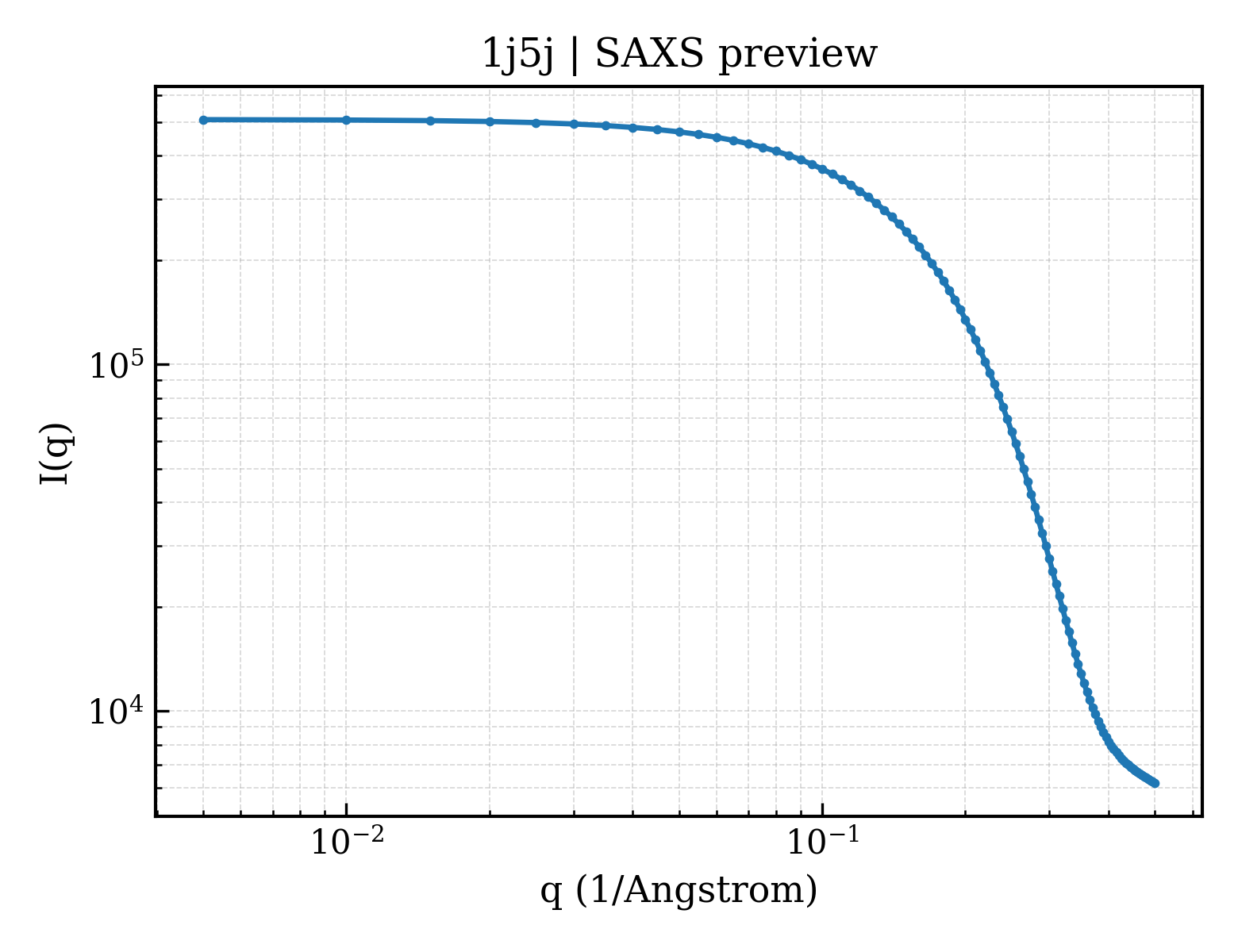SAXS profile for 1j5j