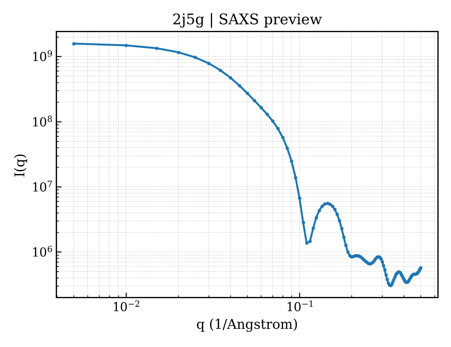 SAXS profile for 2j5g