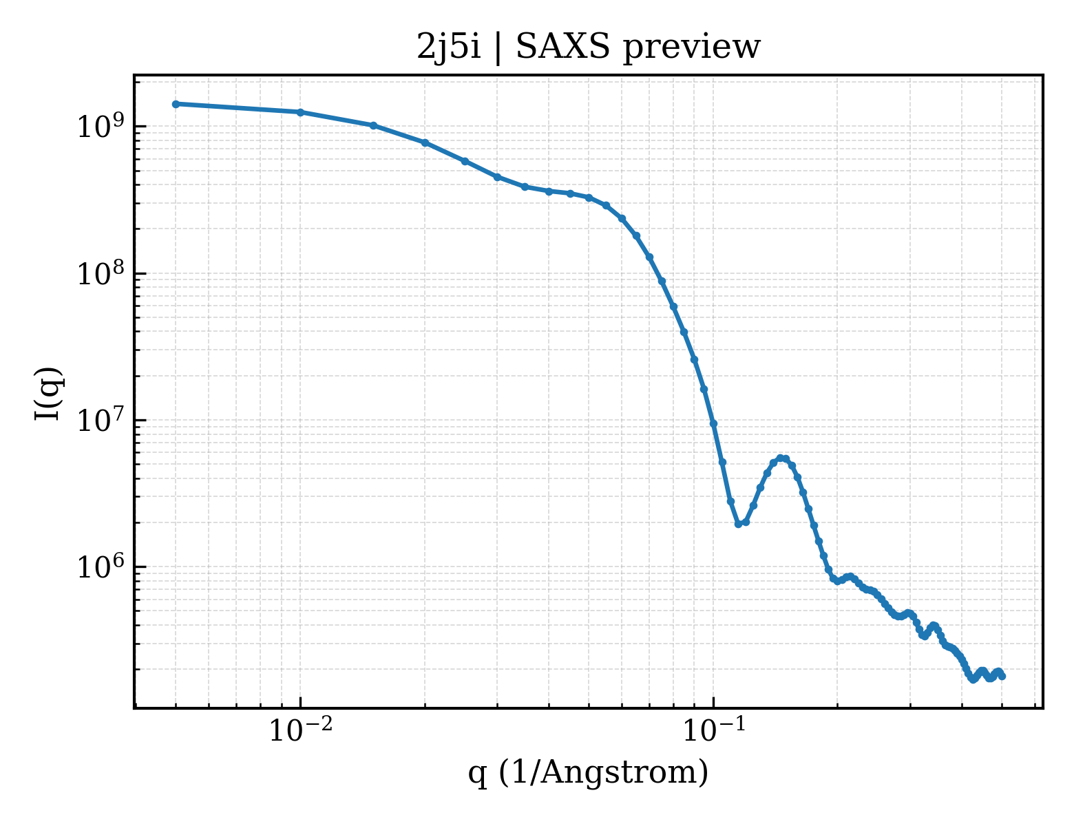 SAXS profile for 2j5i
