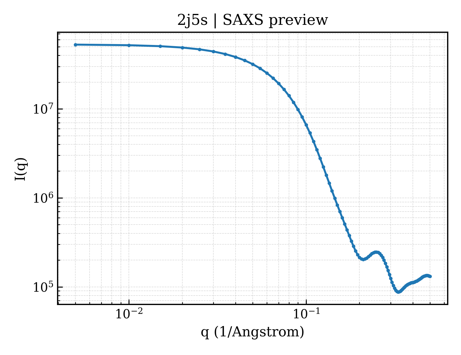 SAXS profile for 2j5s