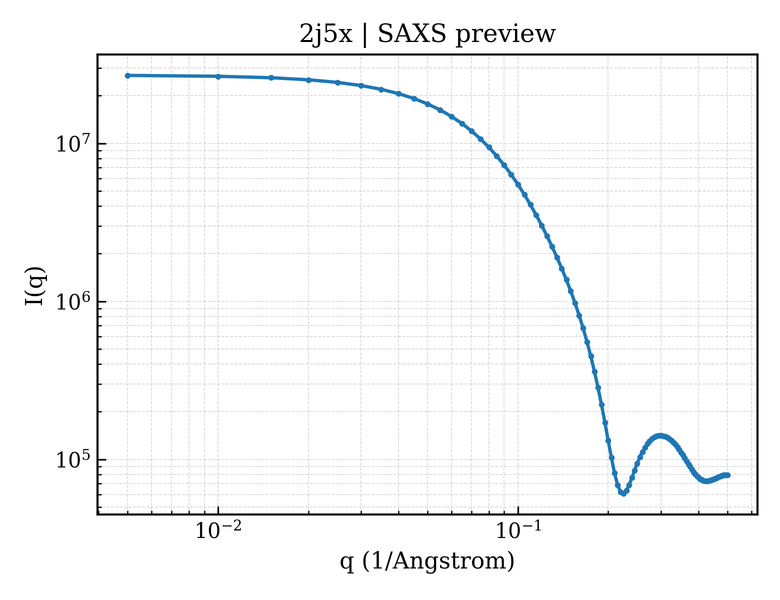 SAXS profile for 2j5x