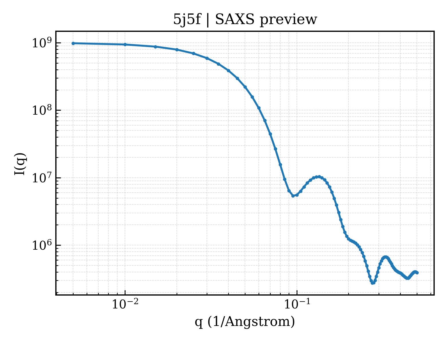 SAXS profile for 5j5f