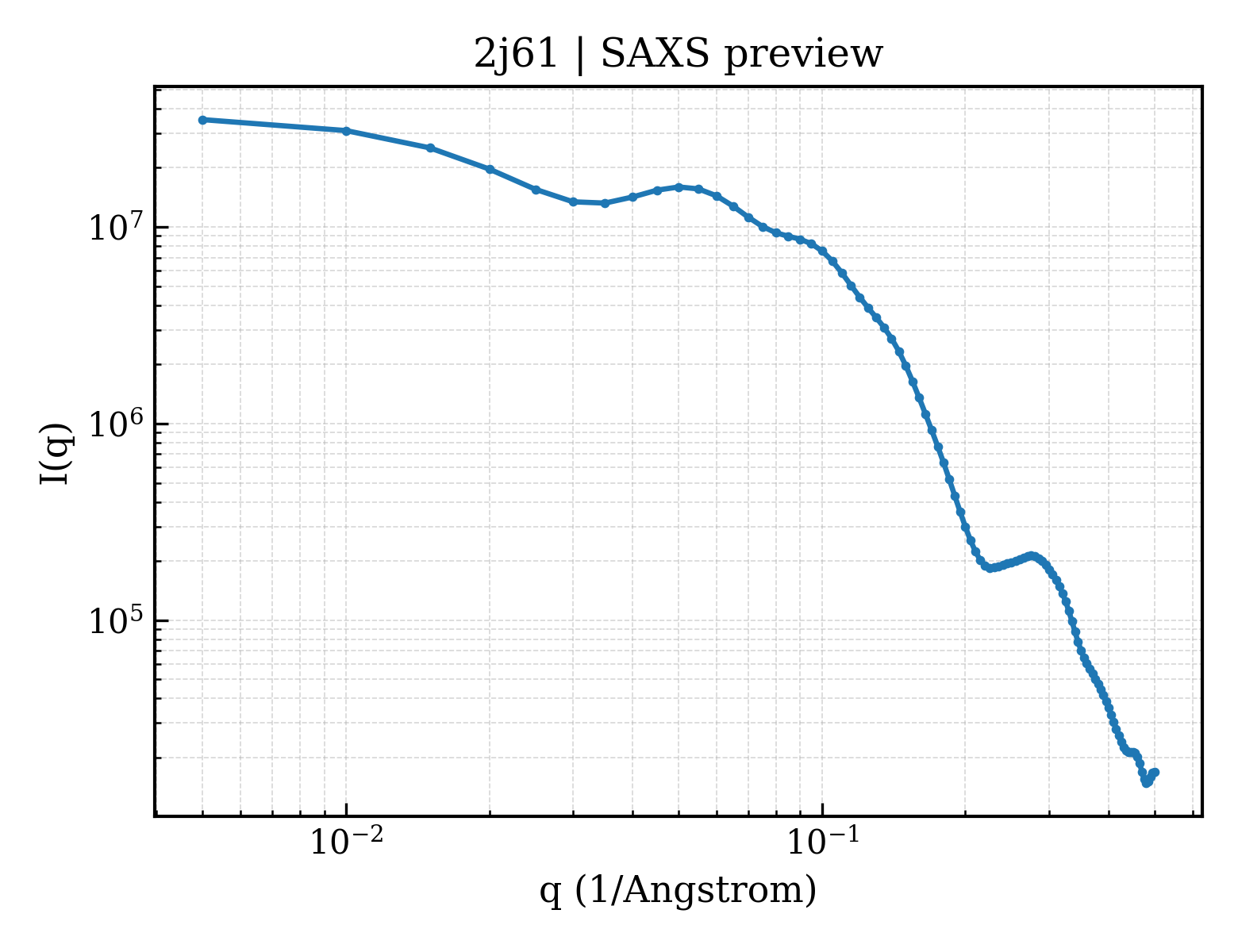 SAXS profile for 2j61