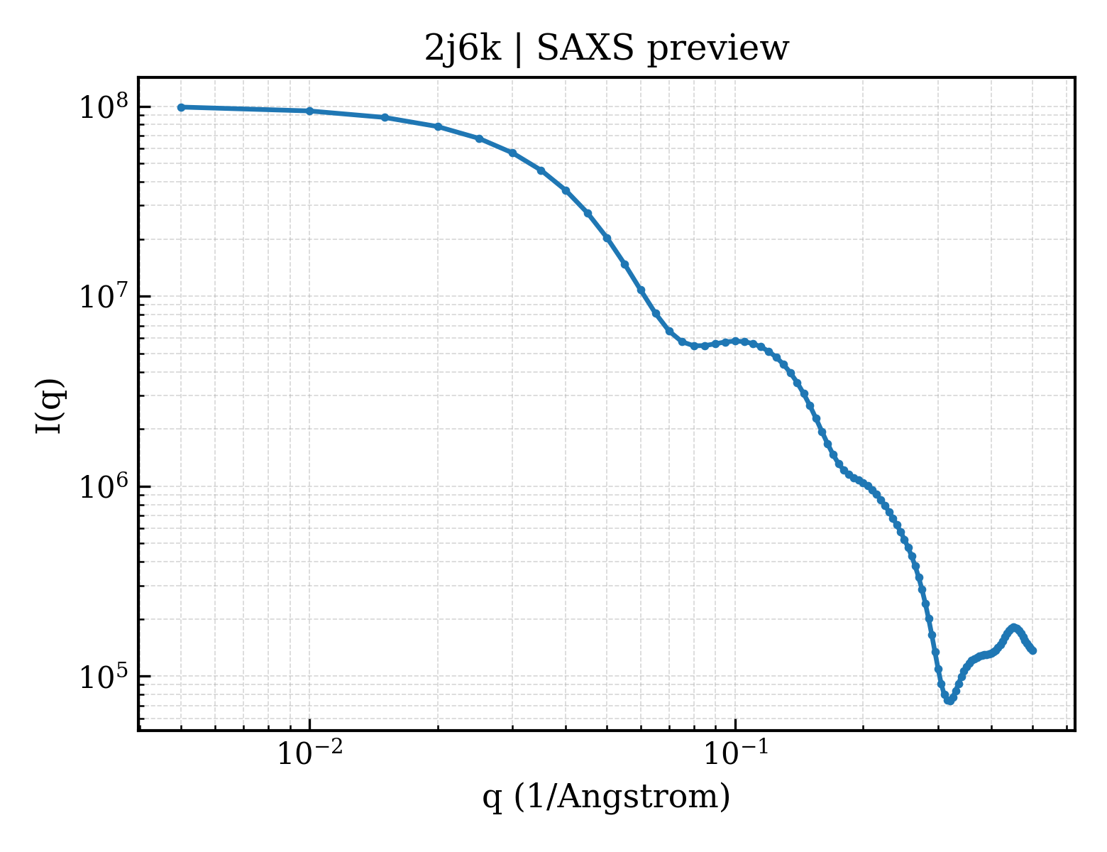 SAXS profile for 2j6k