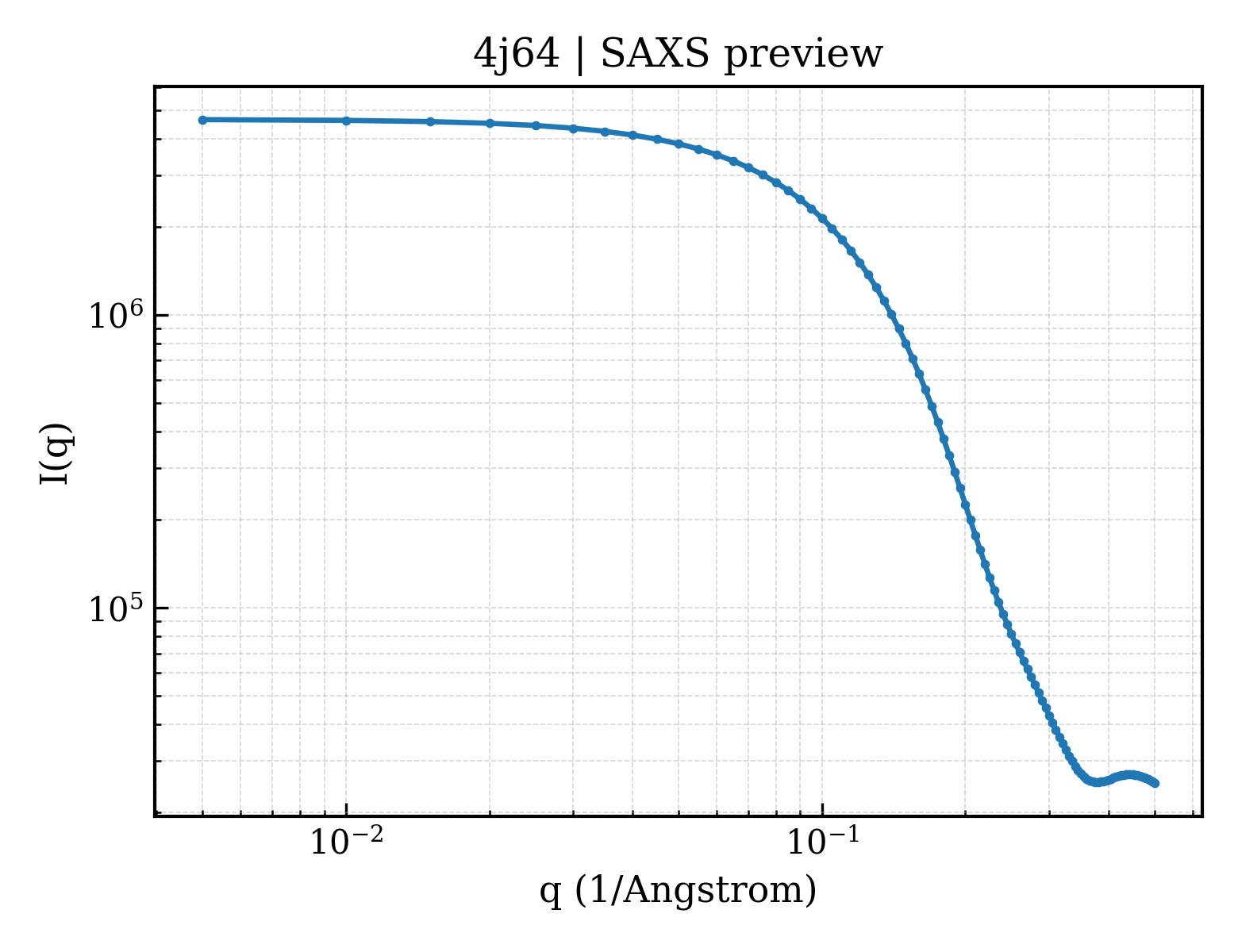 SAXS profile for 4j64