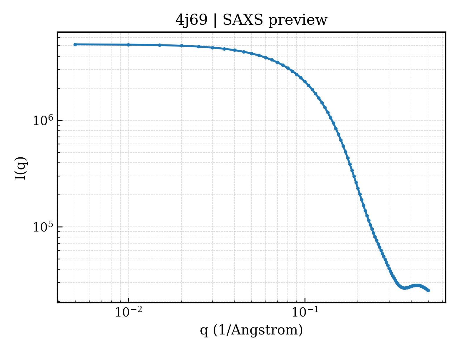 SAXS profile for 4j69