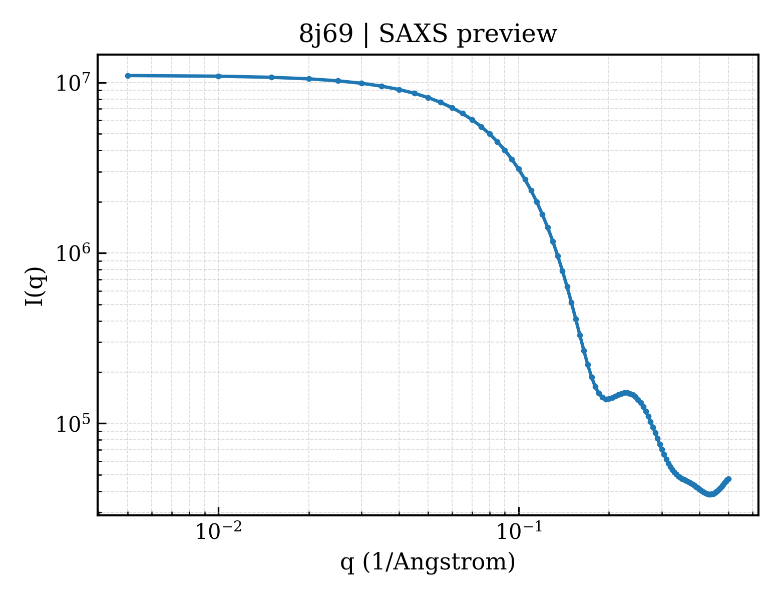 SAXS profile for 8j69