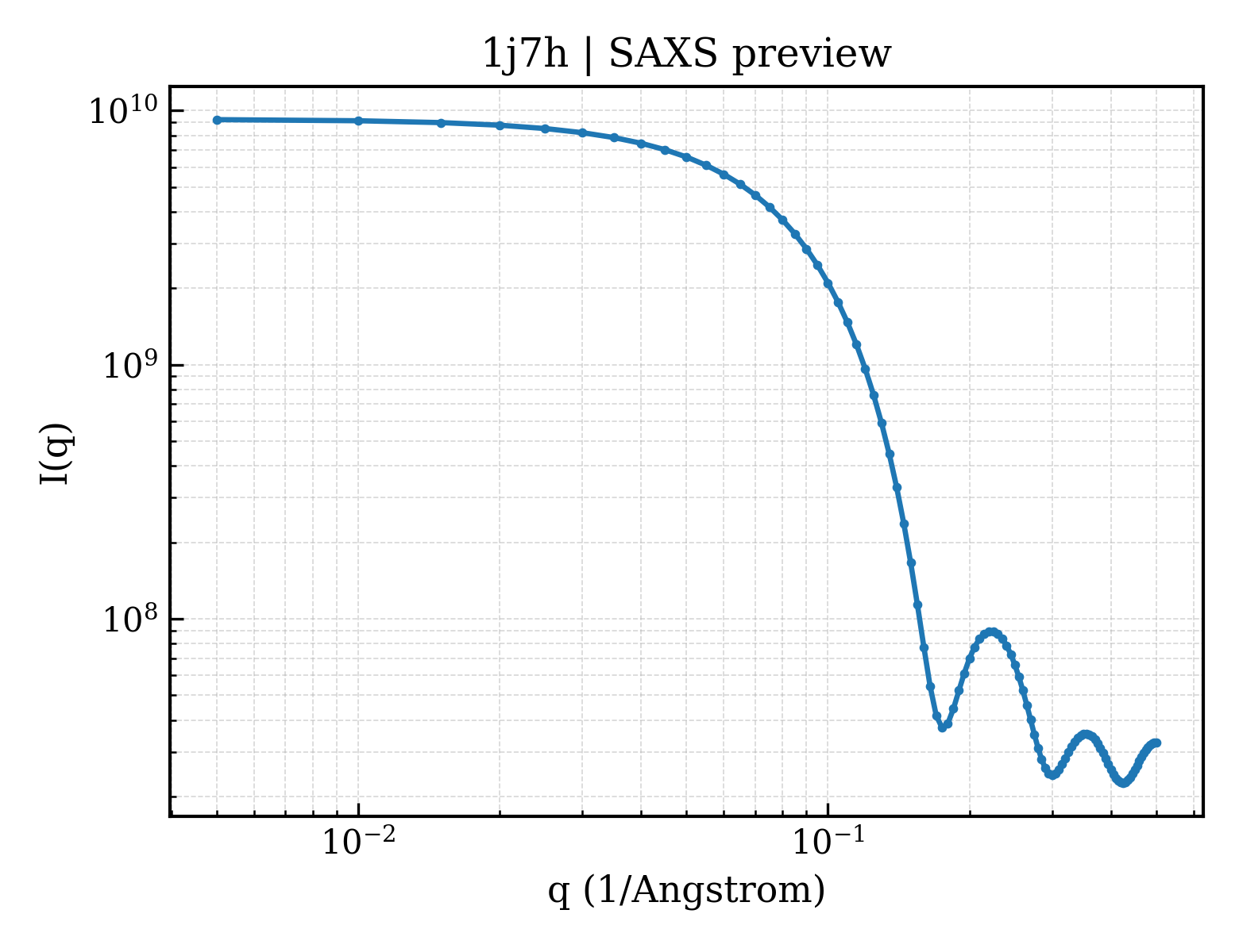 SAXS profile for 1j7h