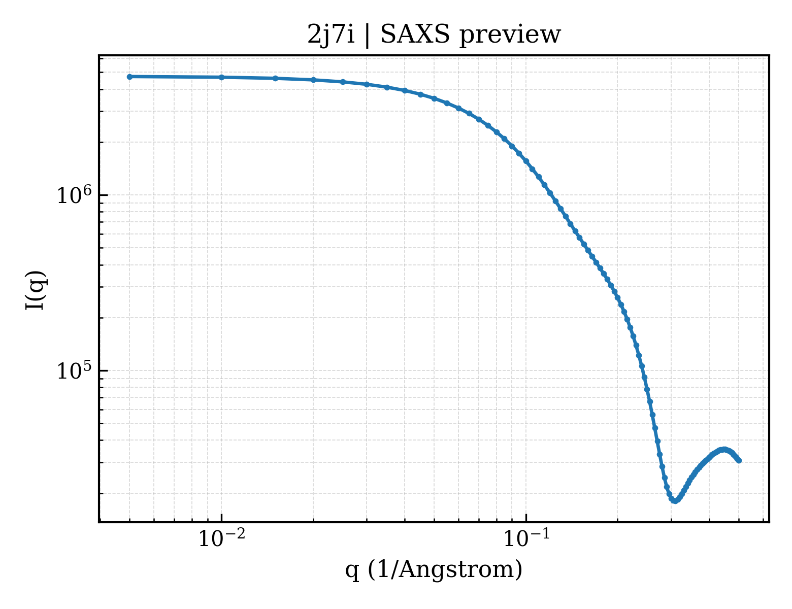 SAXS profile for 2j7i
