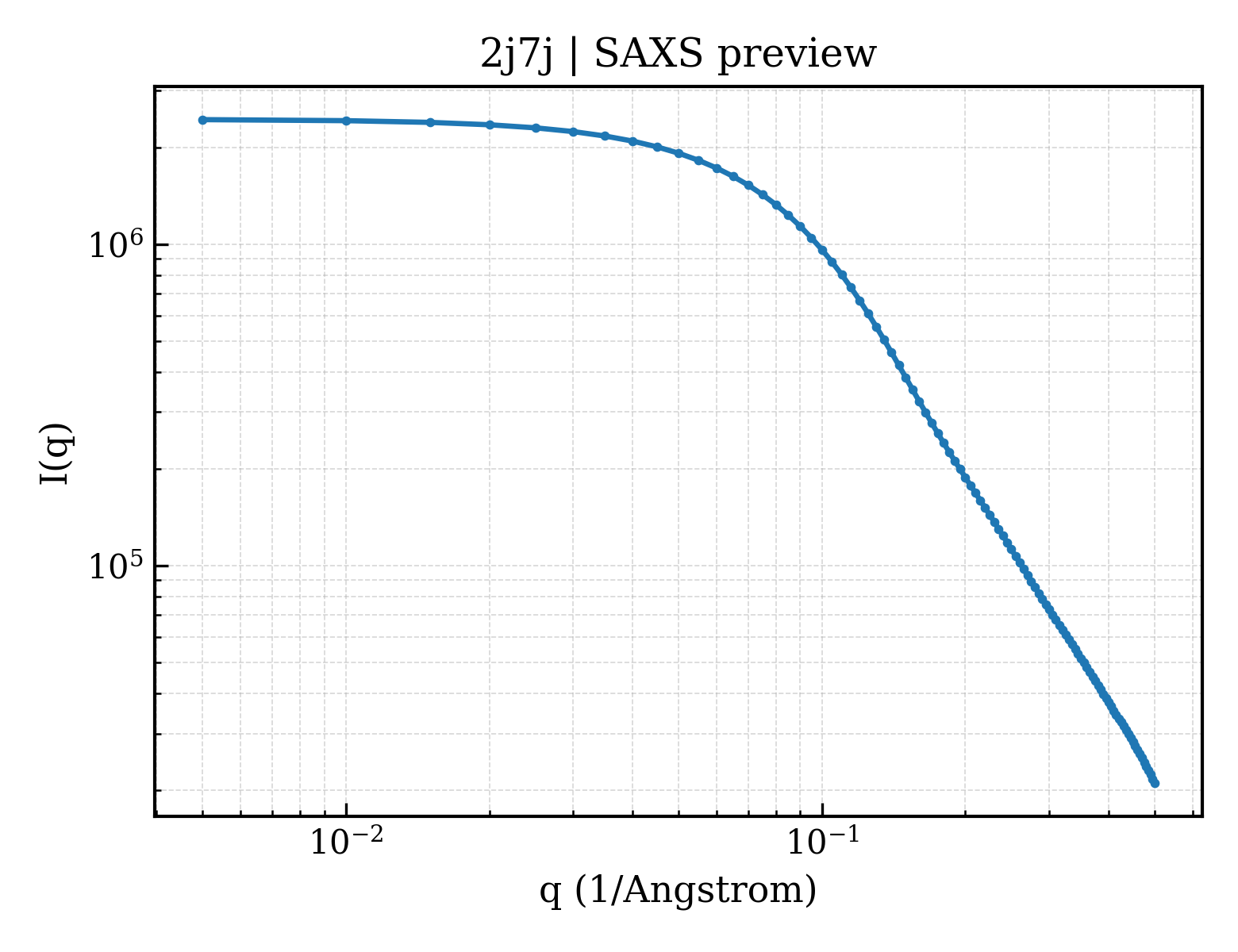 SAXS profile for 2j7j