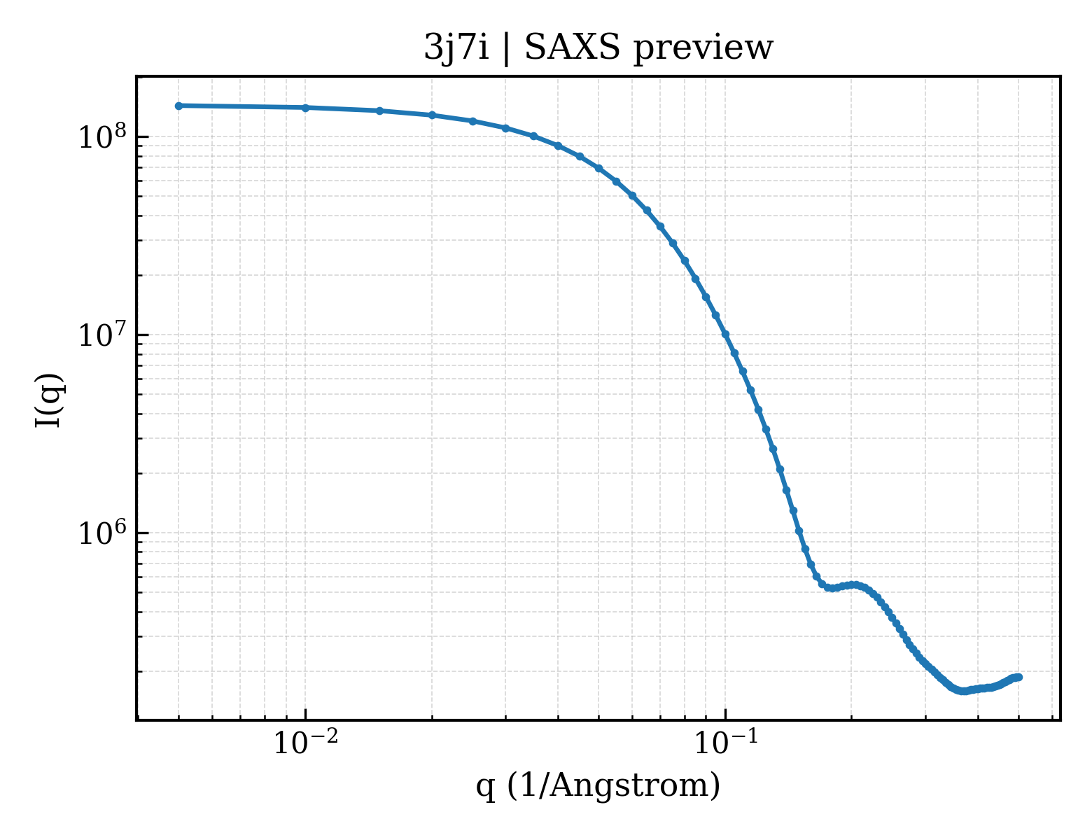 SAXS profile for 3j7i