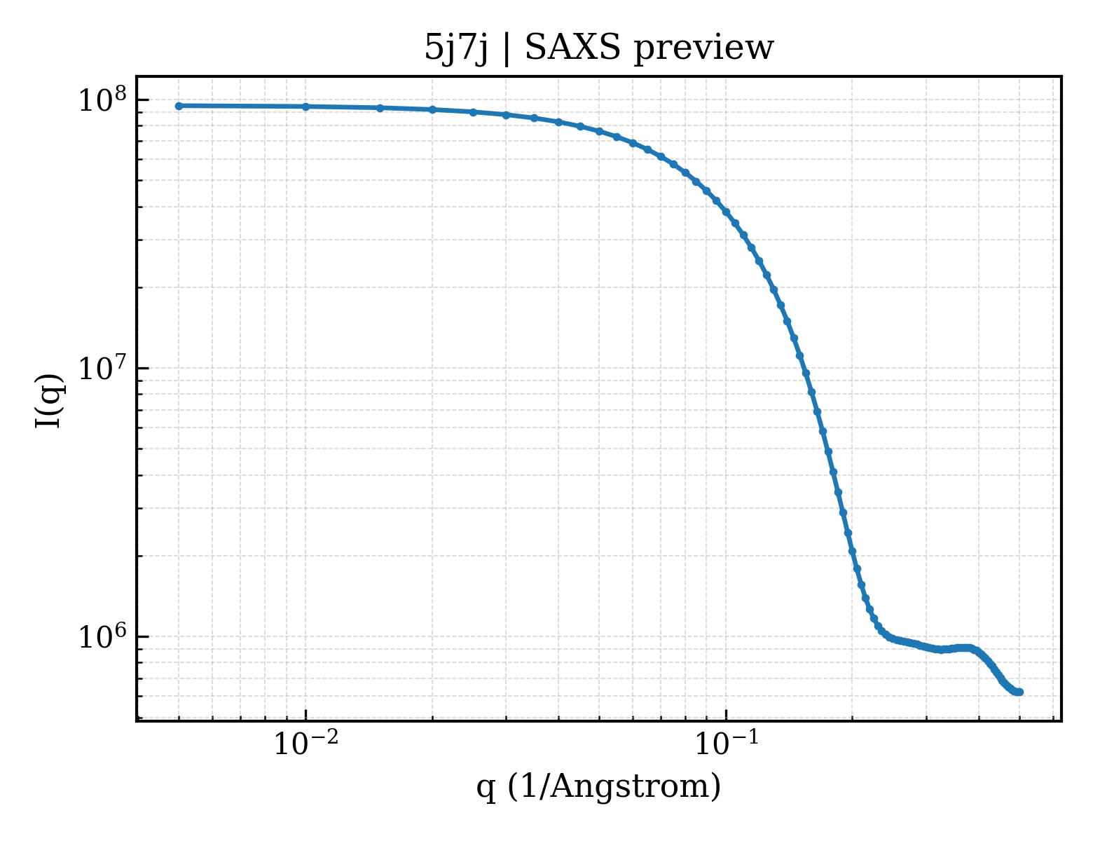 SAXS profile for 5j7j