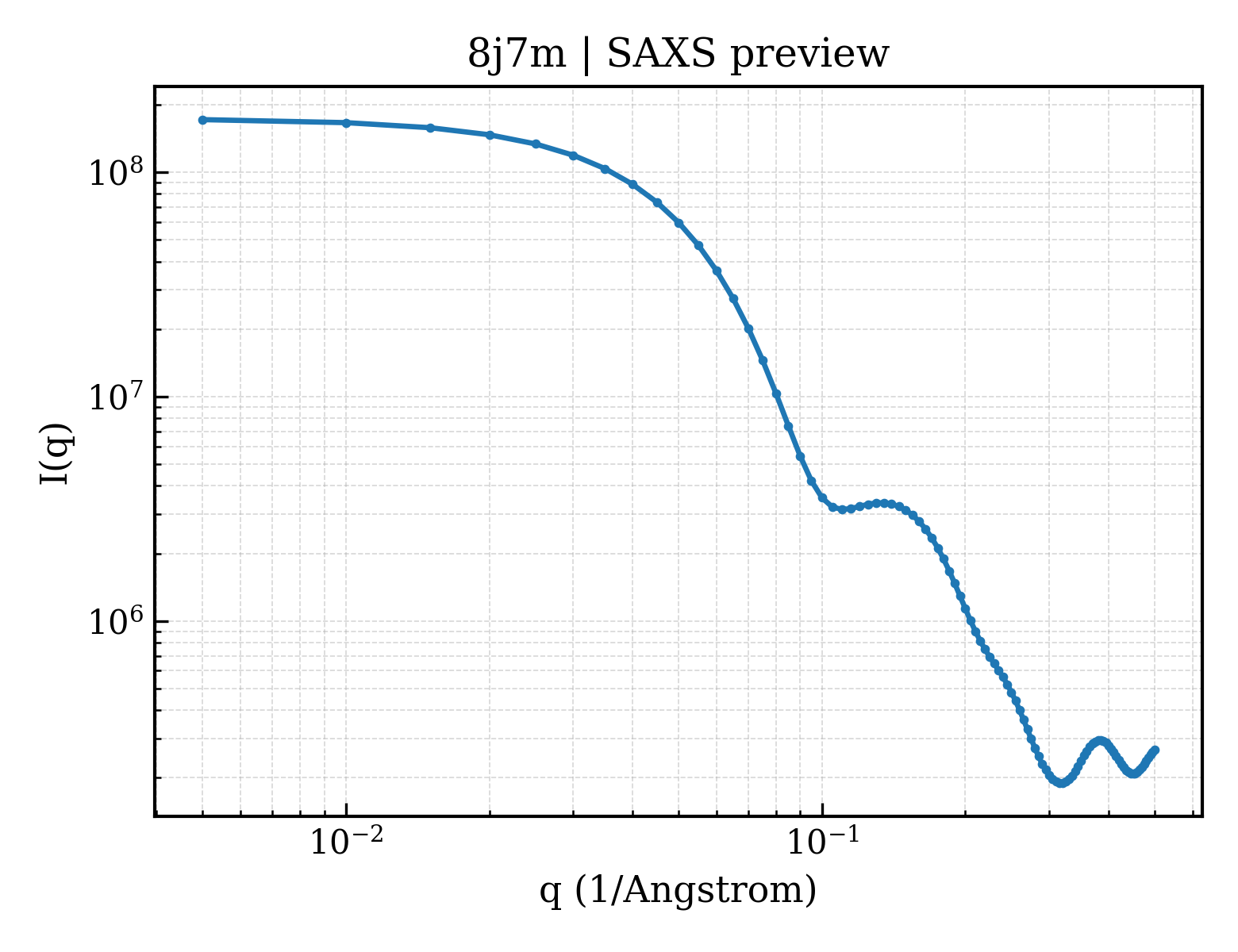 SAXS profile for 8j7m