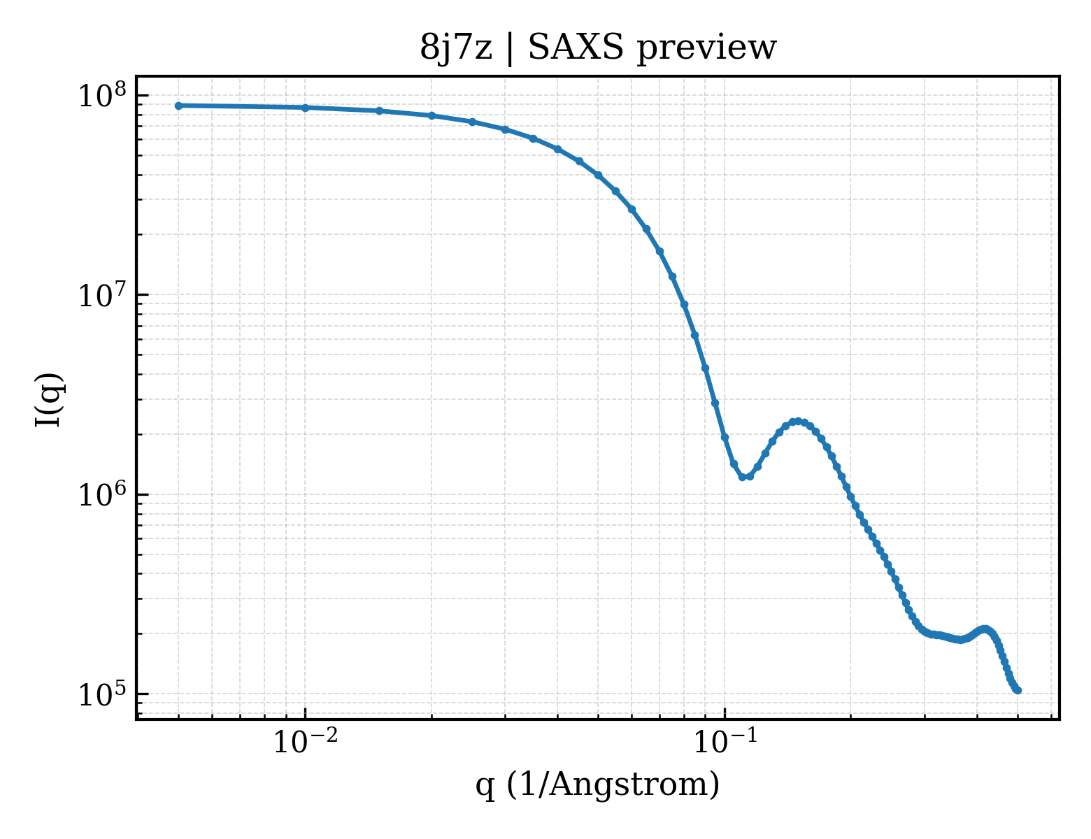 SAXS profile for 8j7z