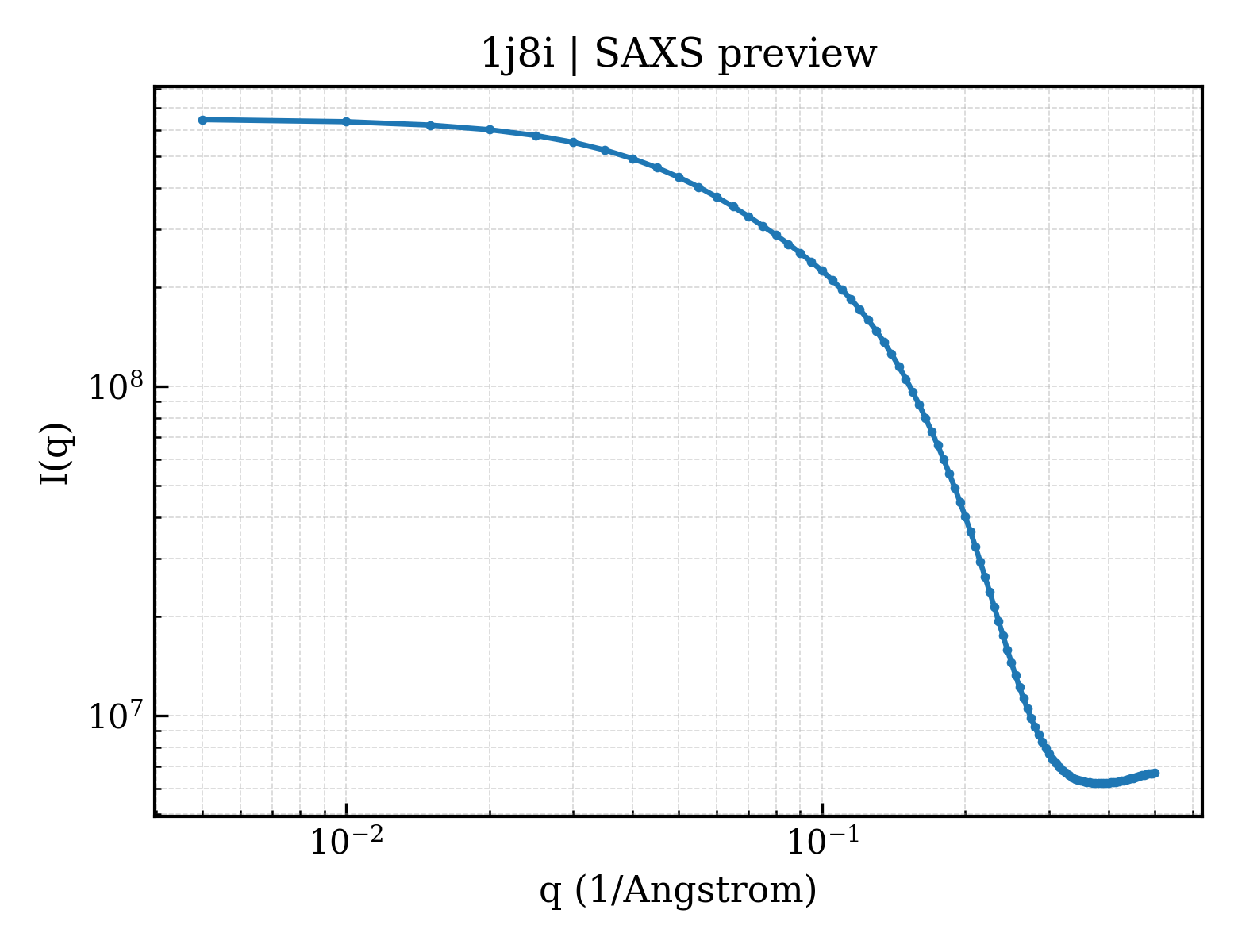 SAXS profile for 1j8i