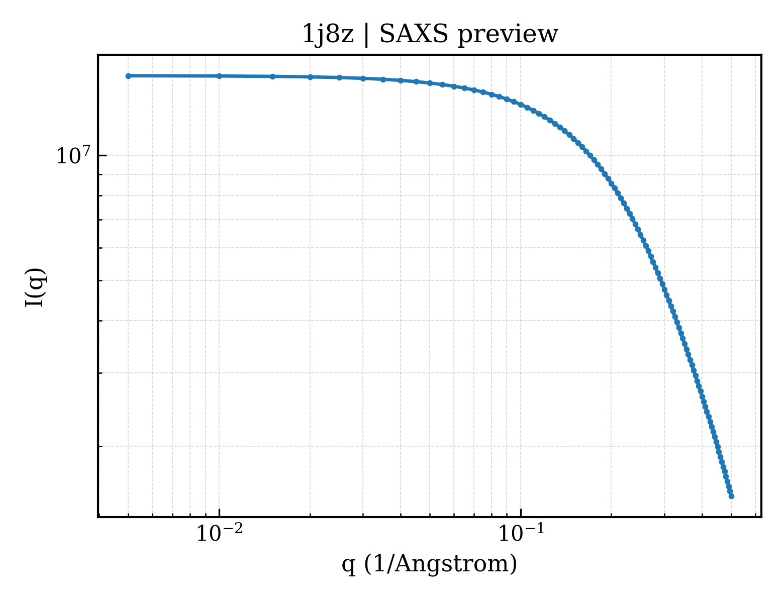 SAXS profile for 1j8z