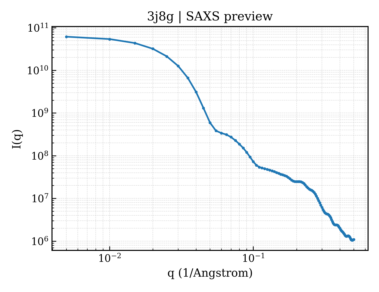 SAXS profile for 3j8g