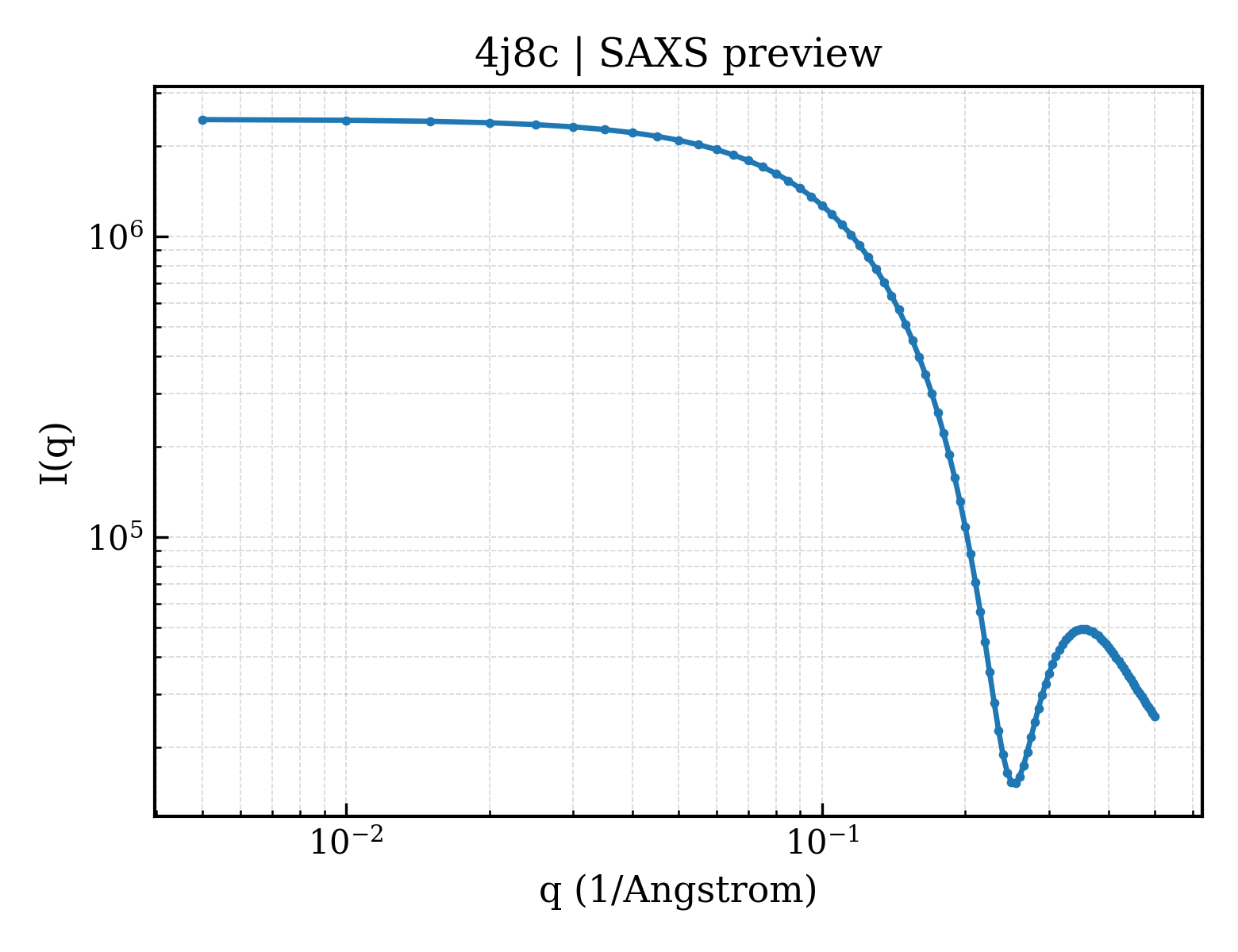 SAXS profile for 4j8c