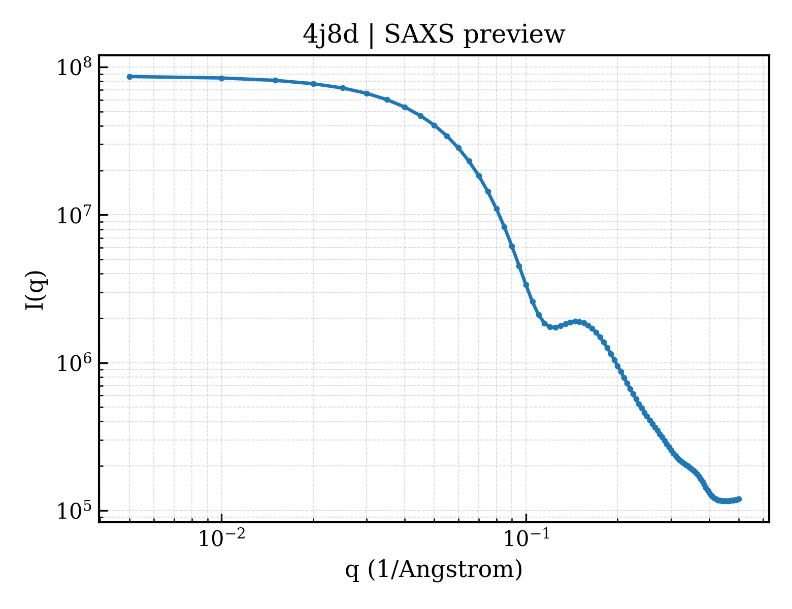 SAXS profile for 4j8d