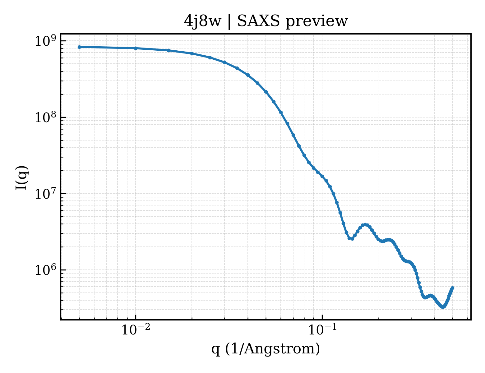 SAXS profile for 4j8w