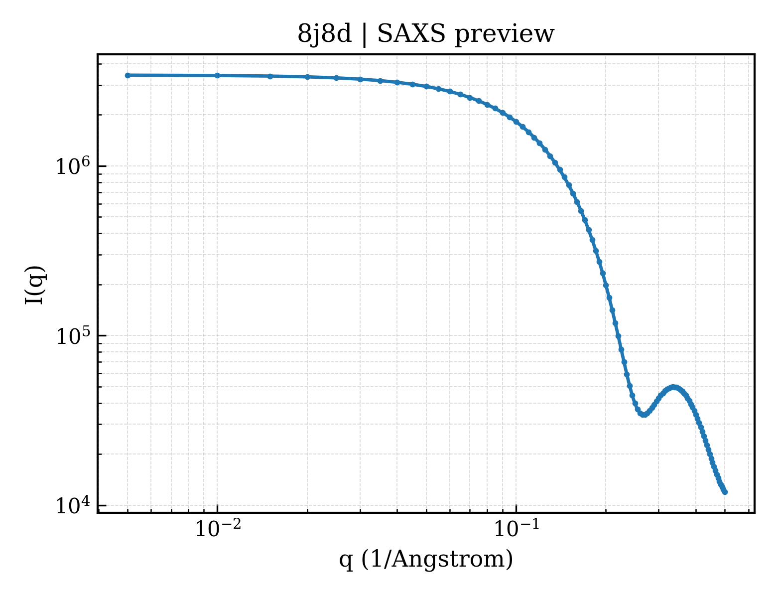 SAXS profile for 8j8d